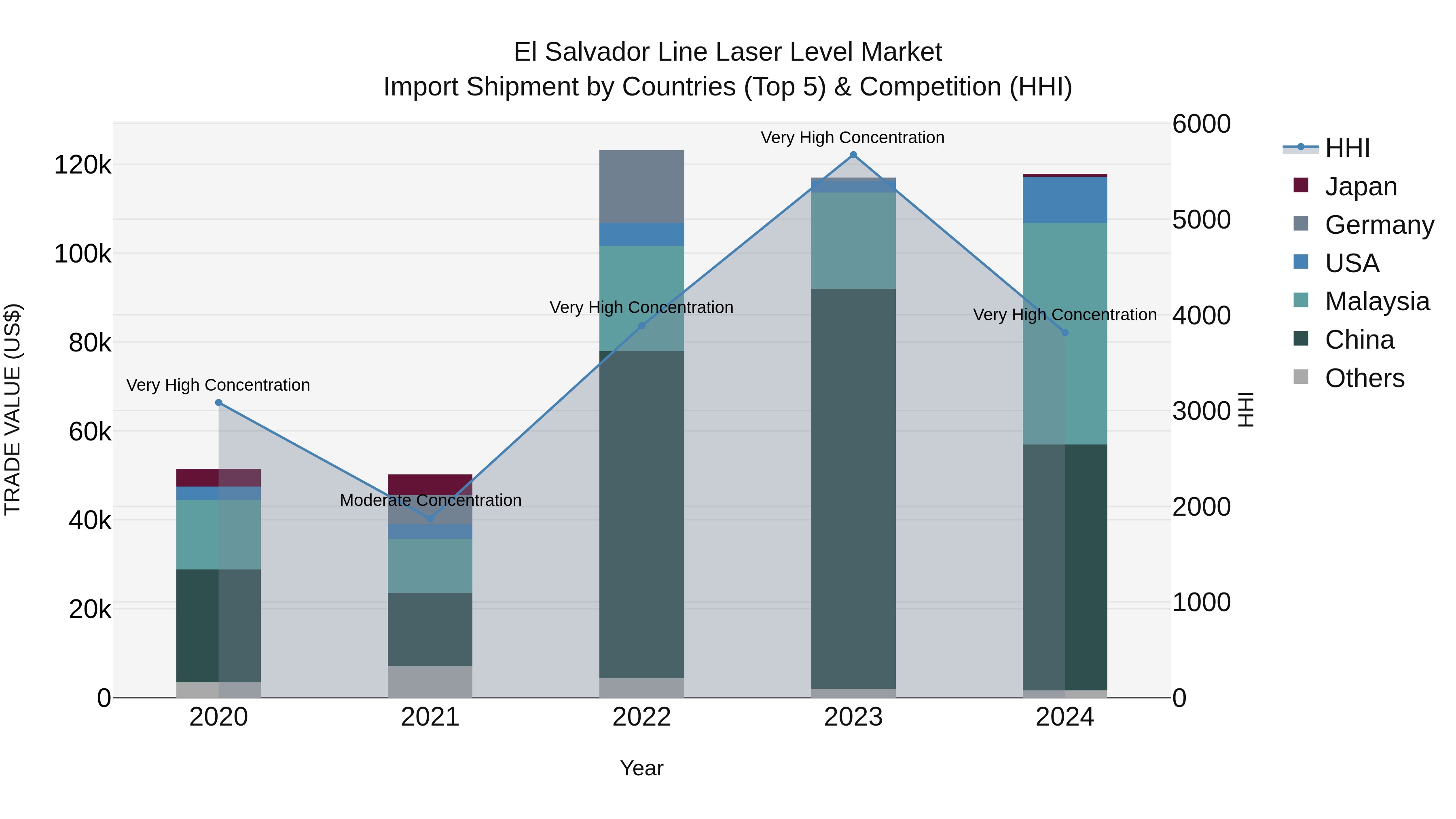 El Salvador Line Laser Level Market Top 5 Importing Countries and Market Competition (HHI) Analysis