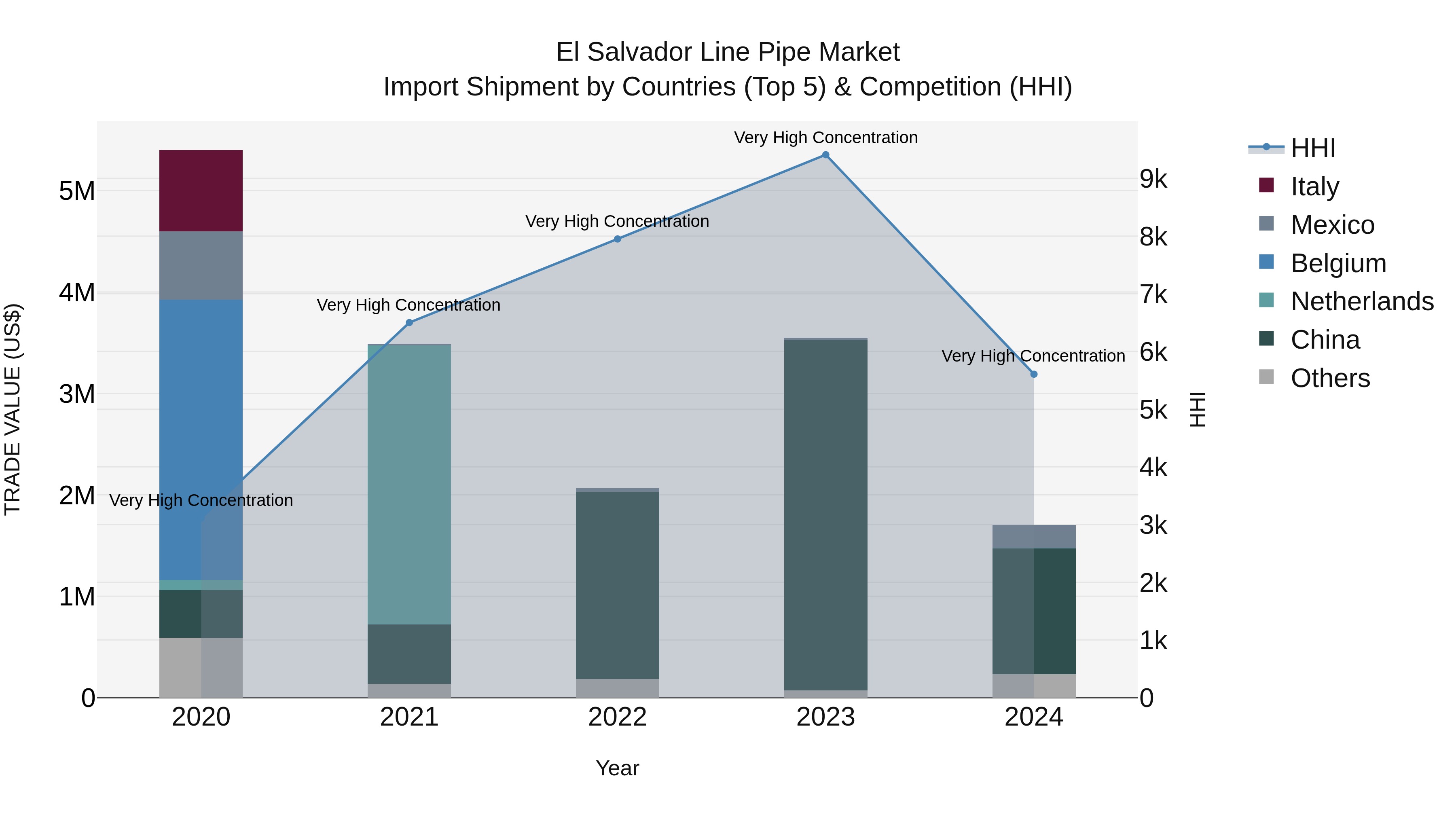 El Salvador Line Pipe Market Top 5 Importing Countries and Market Competition (HHI) Analysis