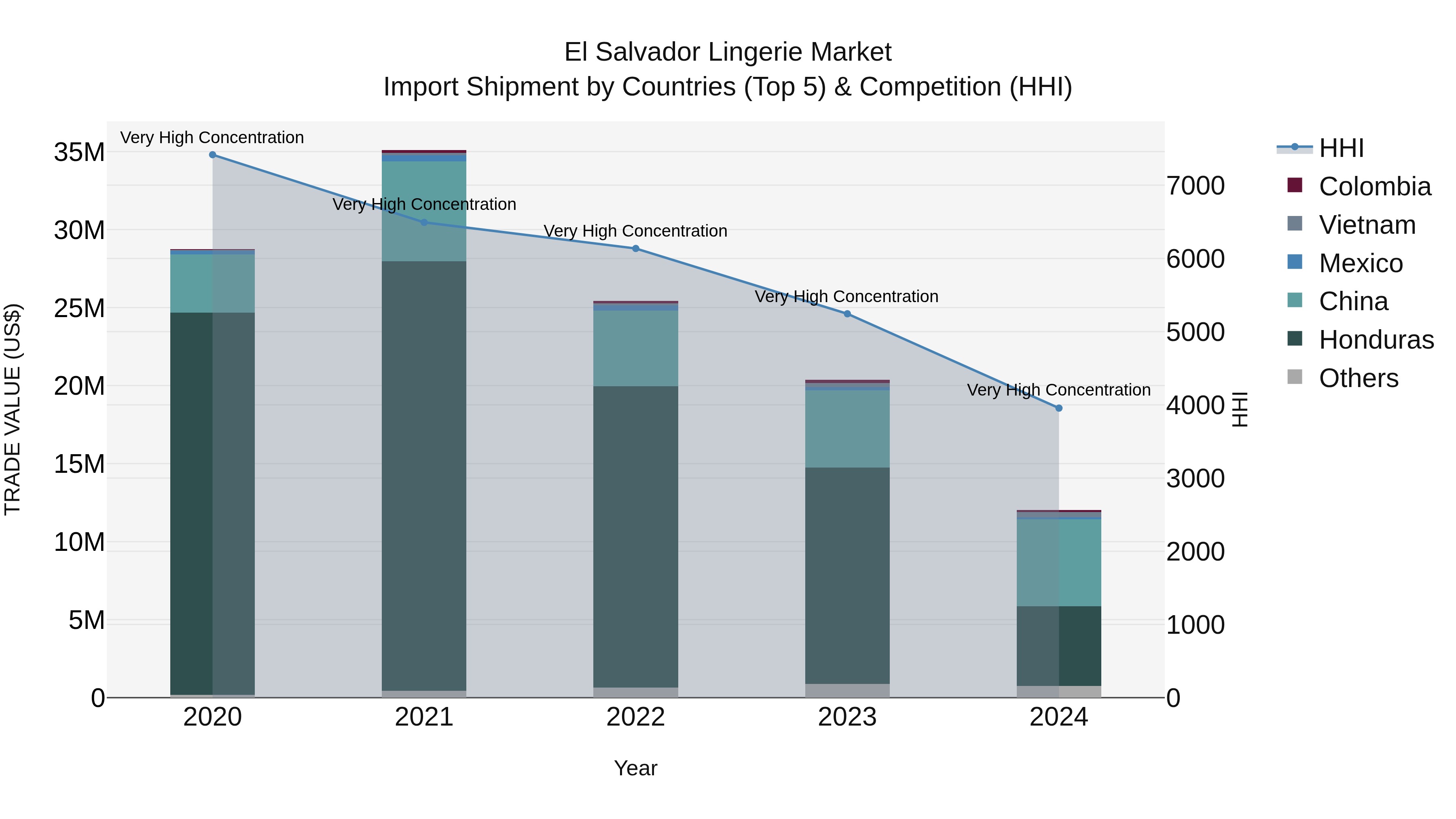 El Salvador Lingerie Market Top 5 Importing Countries and Market Competition (HHI) Analysis