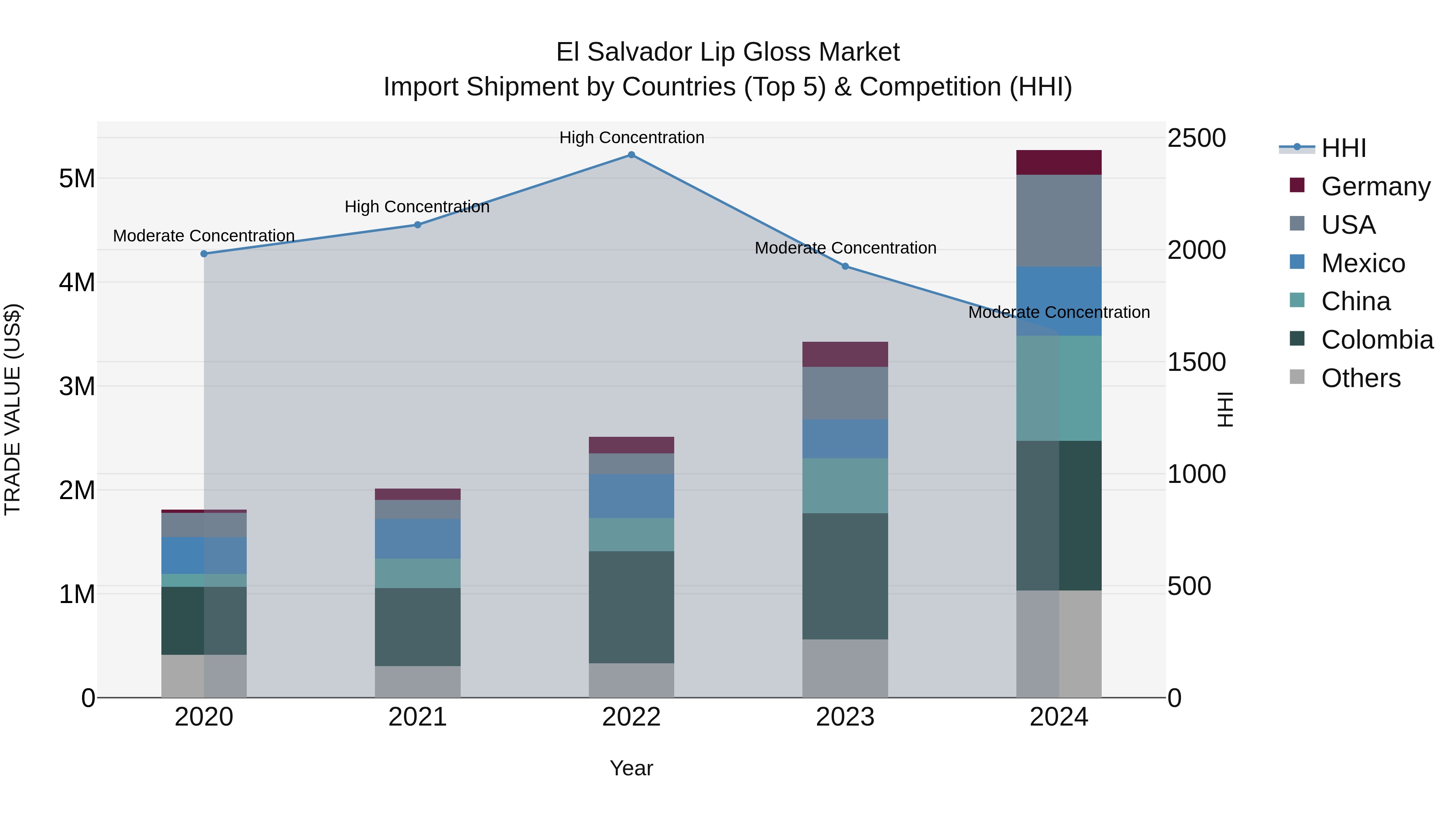 El Salvador Lip Gloss Market Top 5 Importing Countries and Market Competition (HHI) Analysis