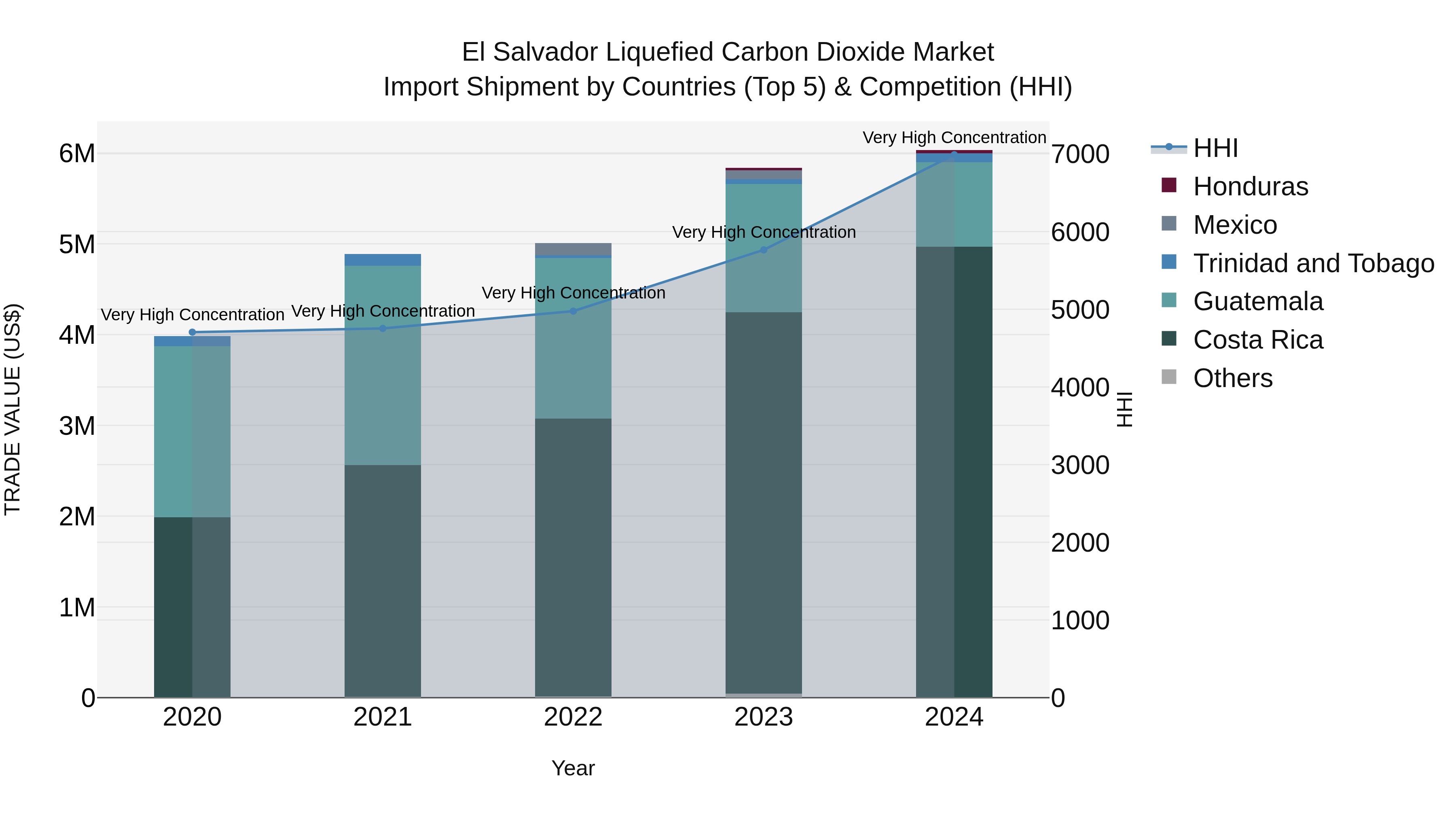 El Salvador Liquefied Carbon Dioxide Market Top 5 Importing Countries and Market Competition (HHI) Analysis