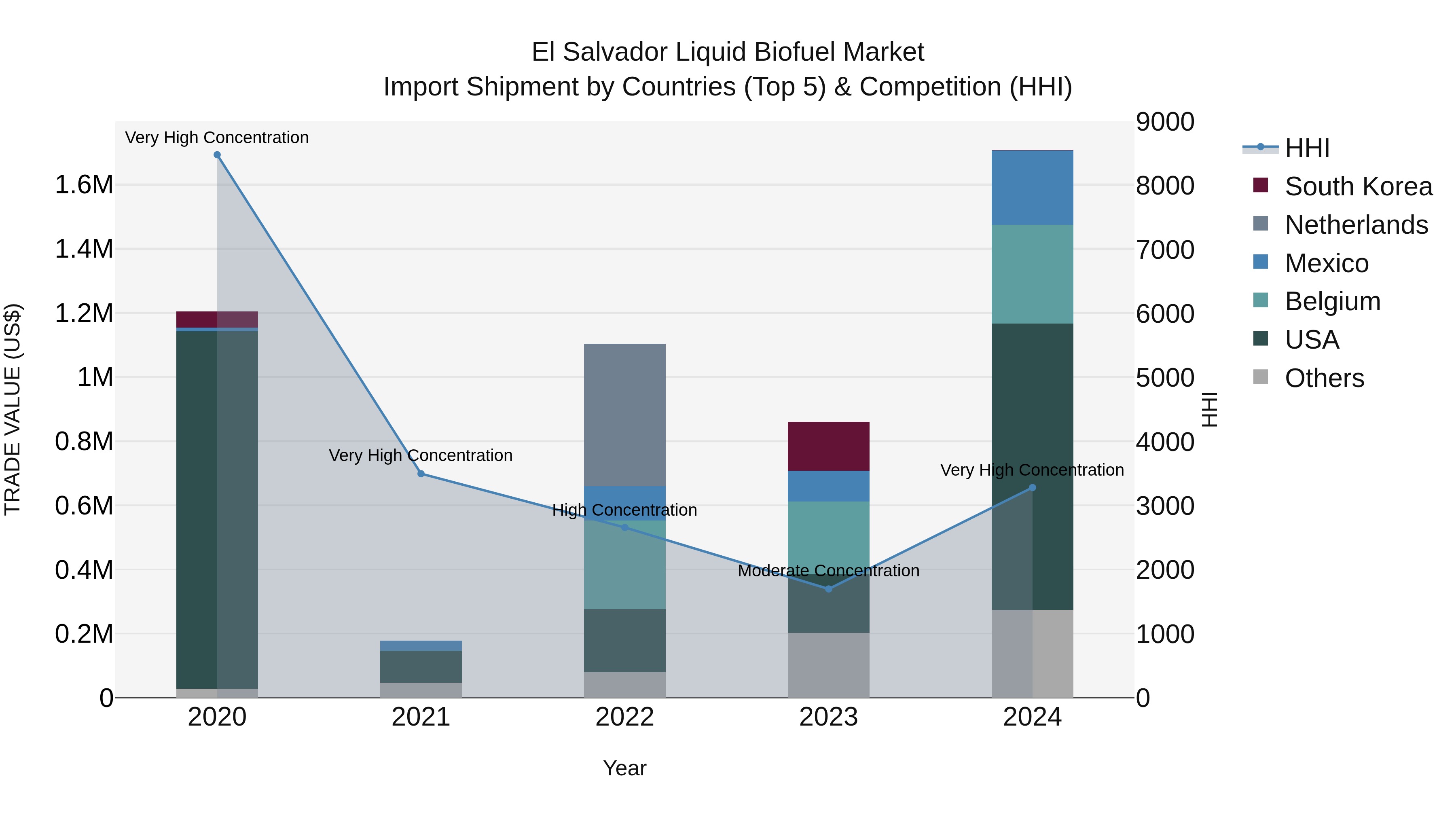 El Salvador Liquid Biofuel Market Top 5 Importing Countries and Market Competition (HHI) Analysis