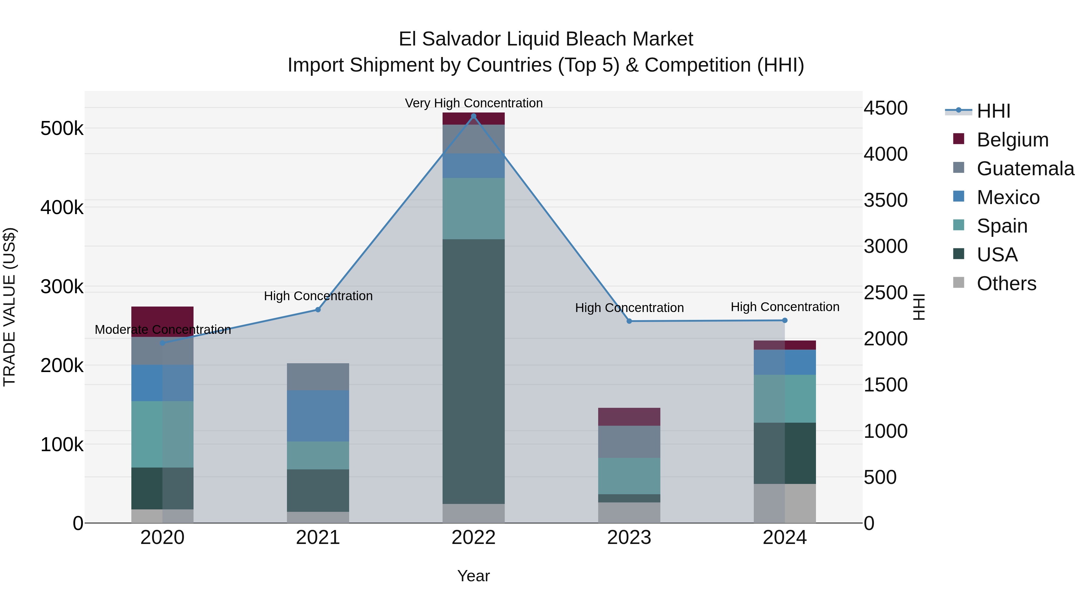 El Salvador Liquid Bleach Market Top 5 Importing Countries and Market Competition (HHI) Analysis