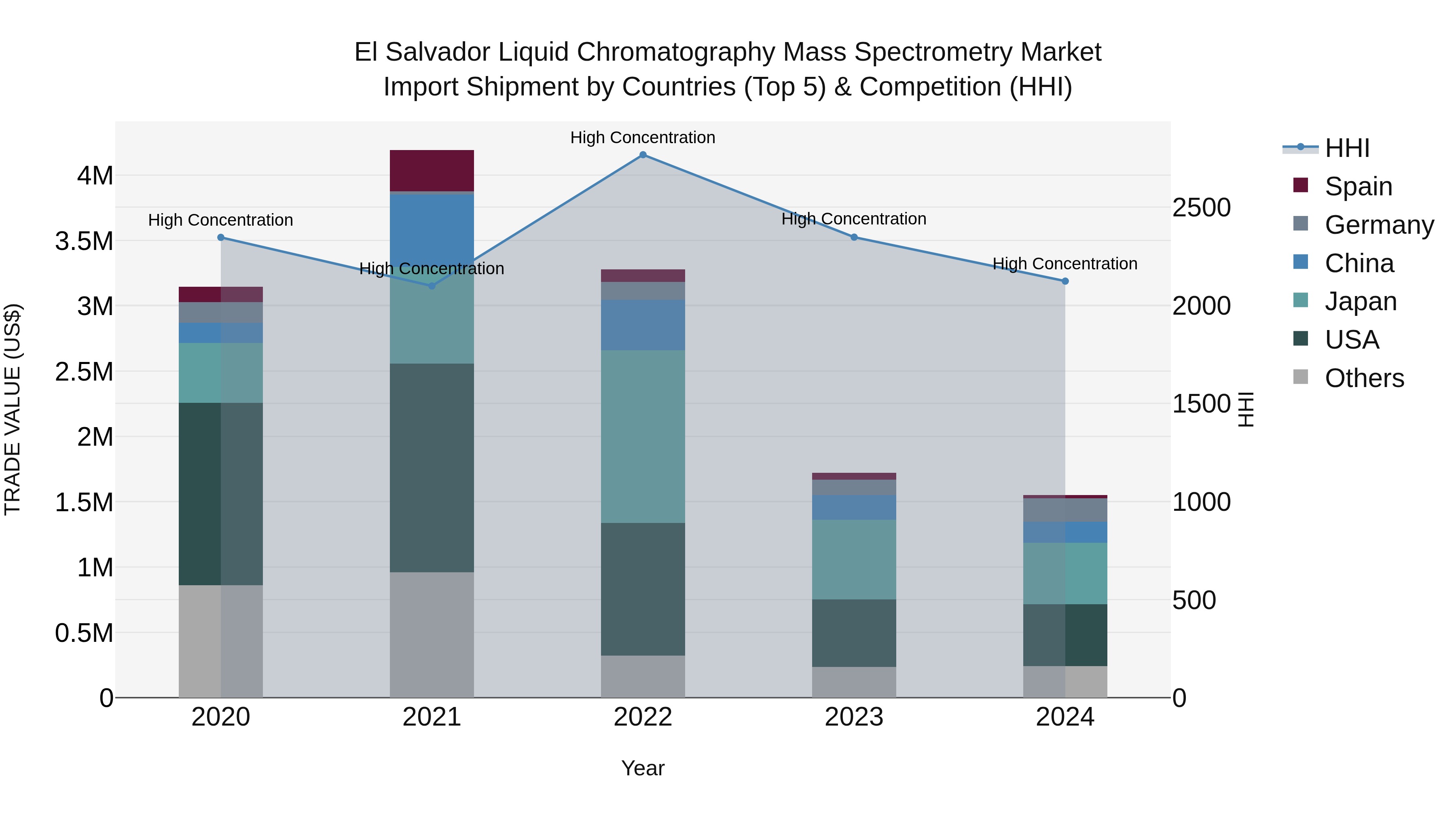 El Salvador Liquid Chromatography Mass Spectrometry Market Top 5 Importing Countries and Market Competition (HHI) Analysis
