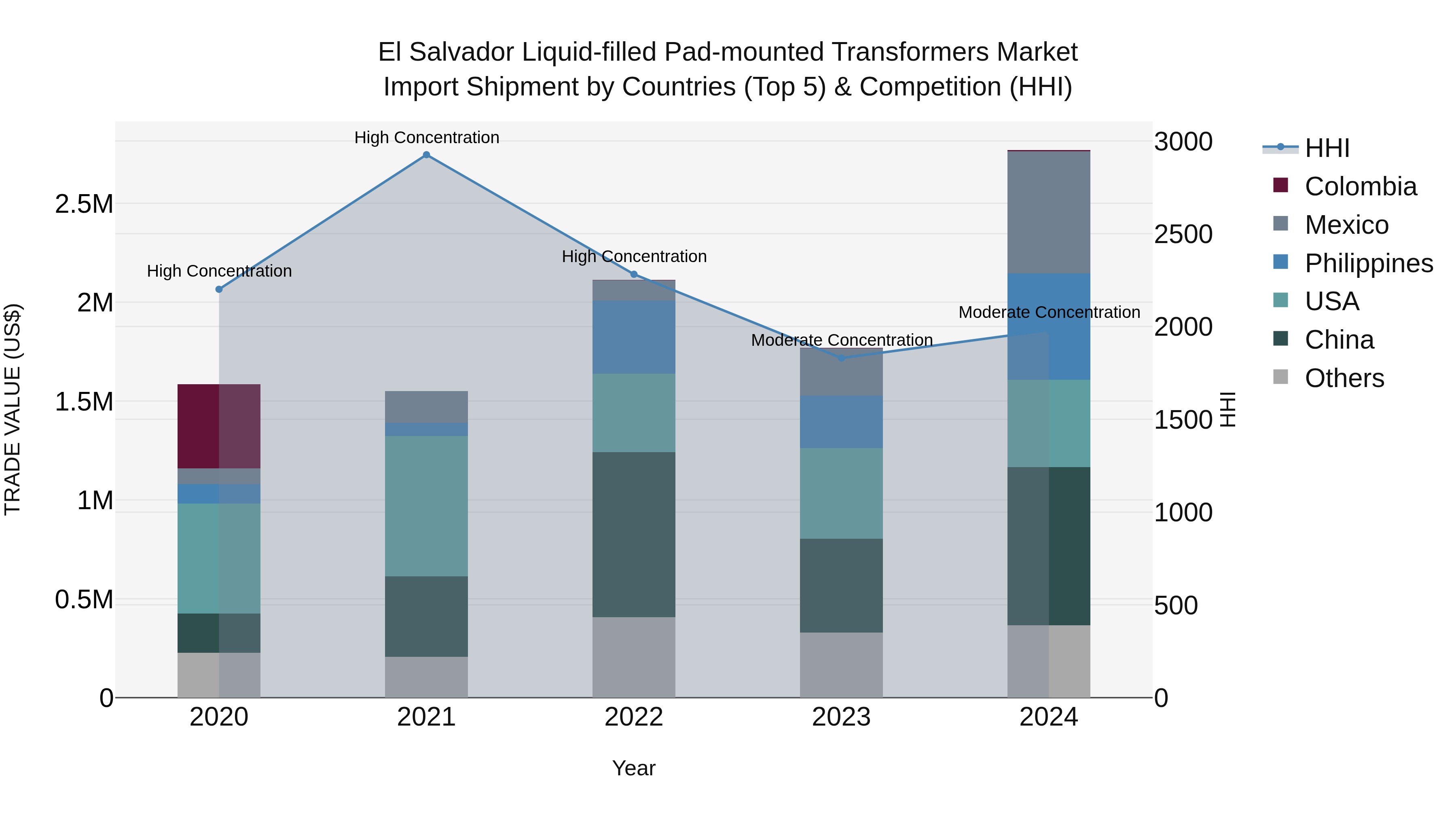 El Salvador Liquid Filled Pad Mounted Transformers Market Top 5 Importing Countries and Market Competition (HHI) Analysis