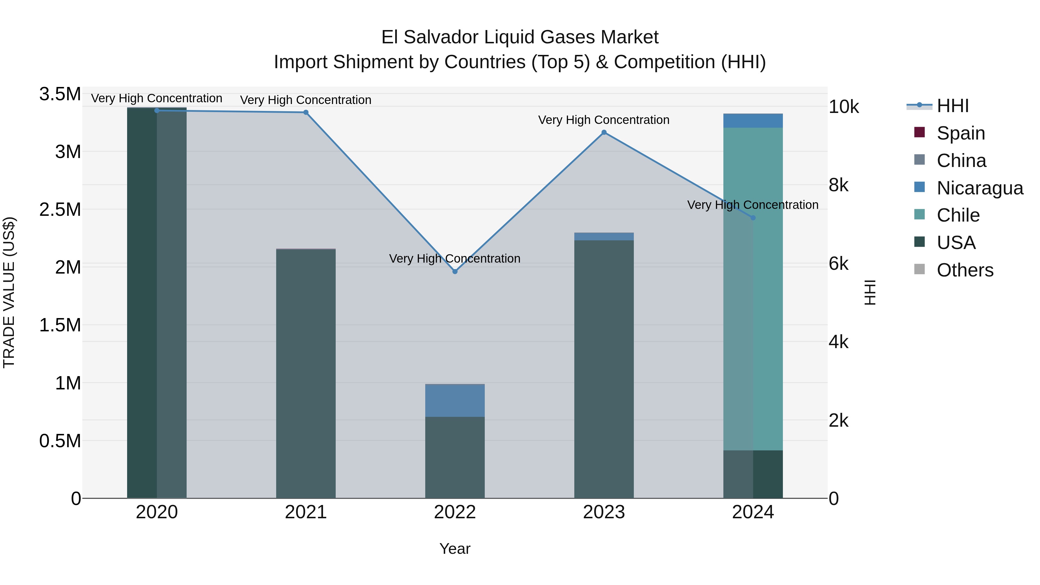 El Salvador Liquid Gases Market Top 5 Importing Countries and Market Competition (HHI) Analysis