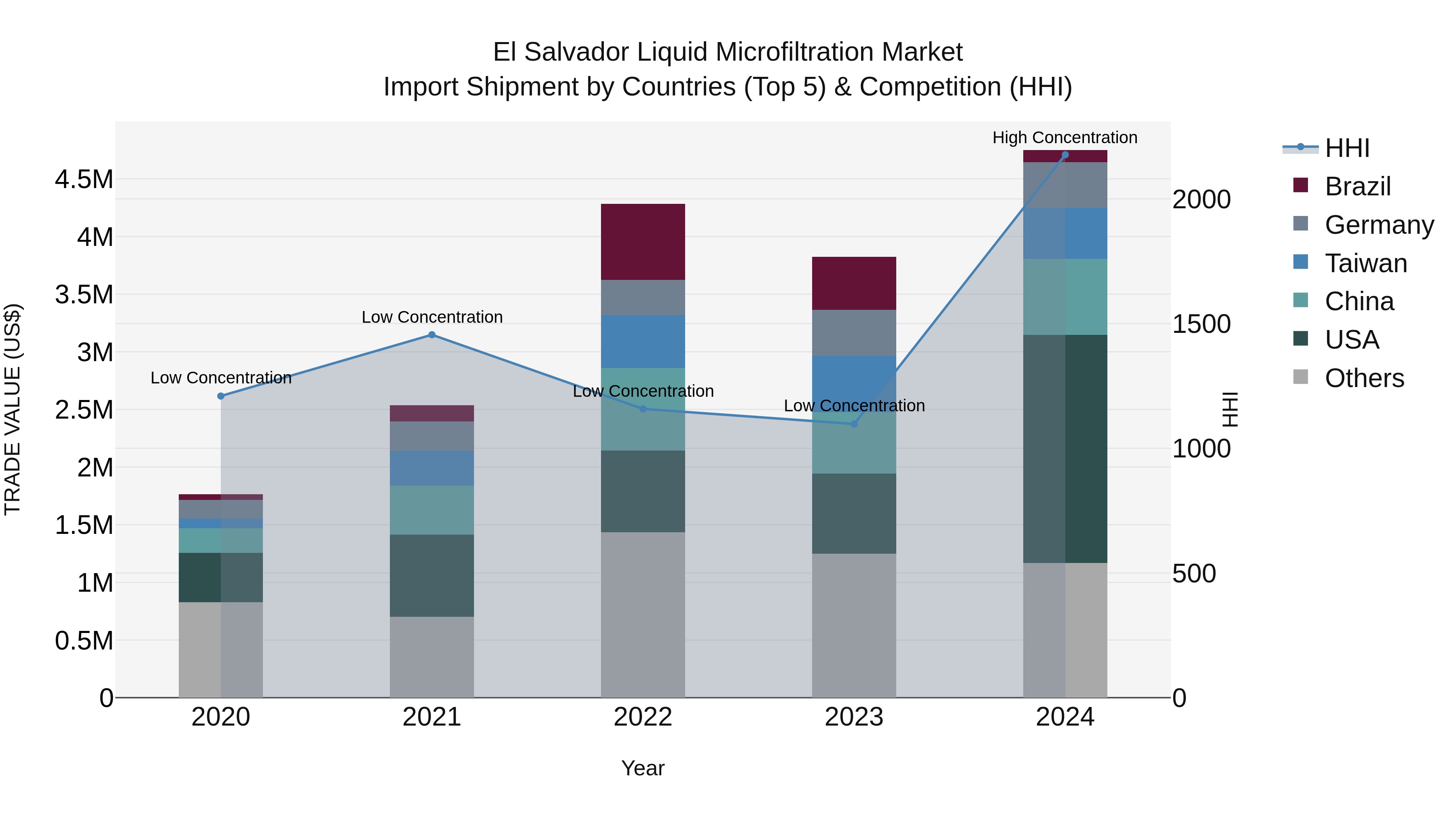 El Salvador Liquid Microfiltration Market Top 5 Importing Countries and Market Competition (HHI) Analysis