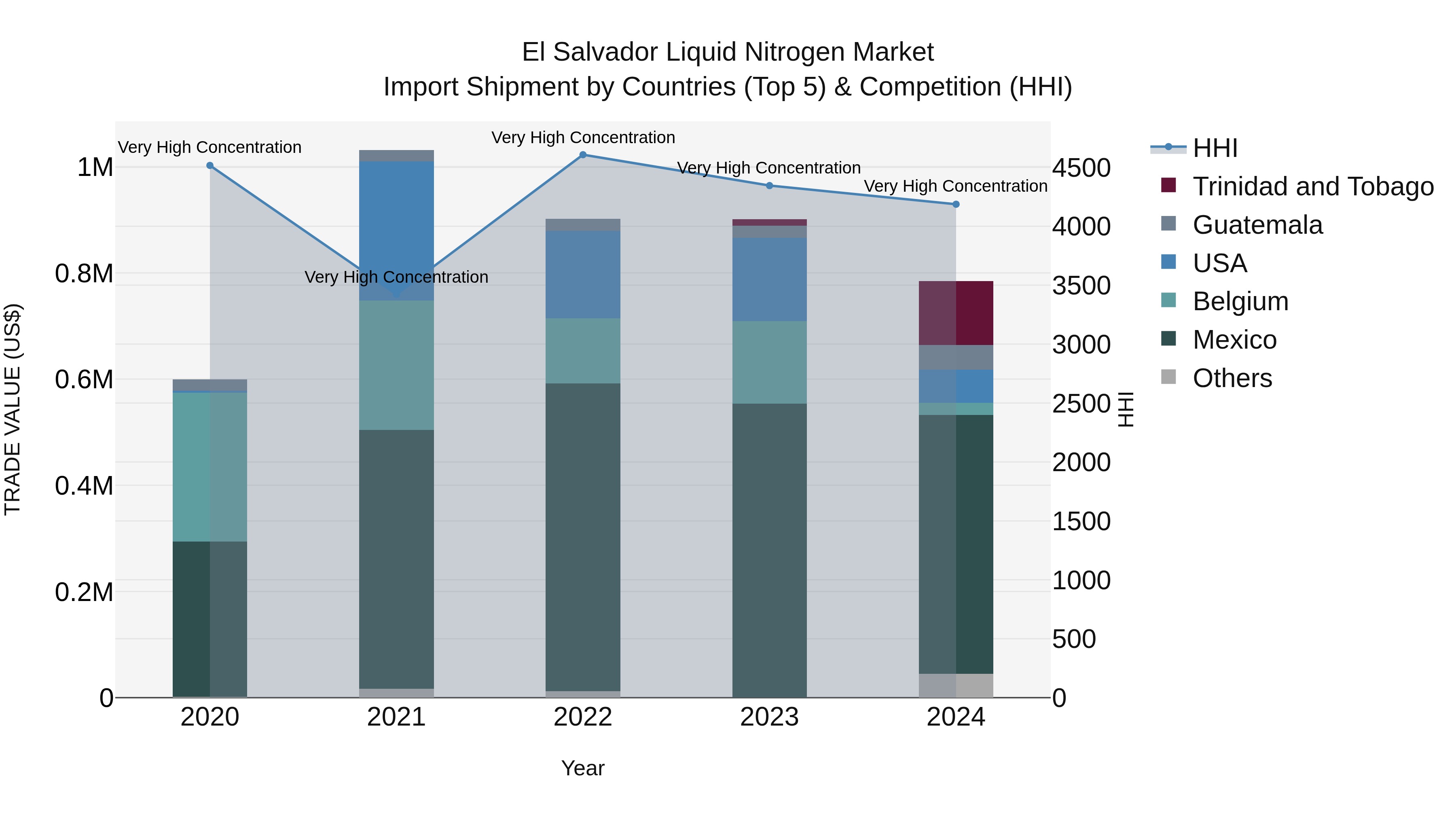 El Salvador Liquid Nitrogen Market Top 5 Importing Countries and Market Competition (HHI) Analysis