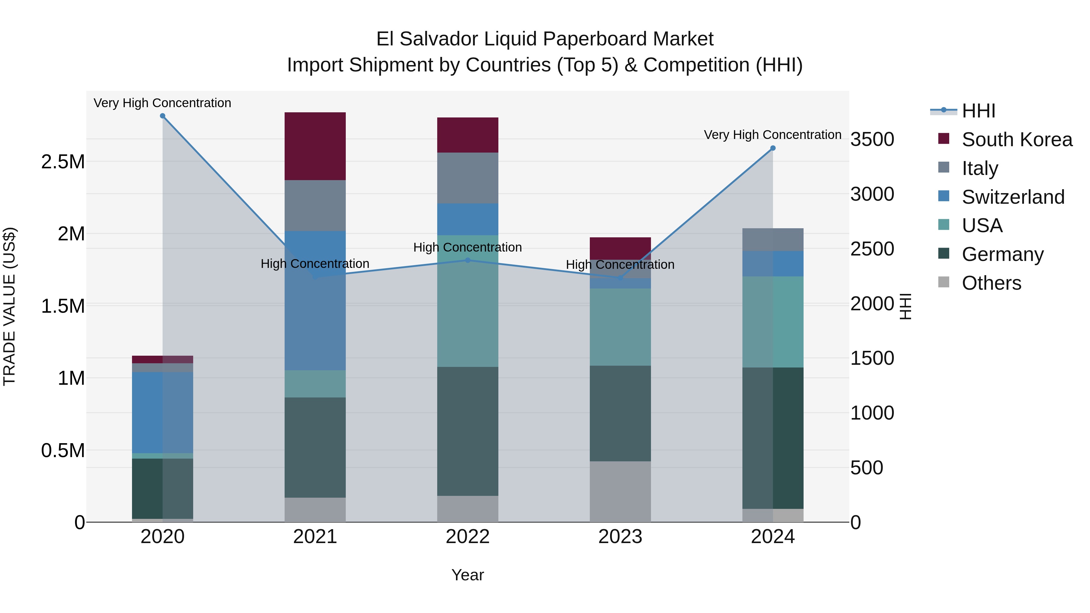 El Salvador Liquid Paperboard Market Top 5 Importing Countries and Market Competition (HHI) Analysis