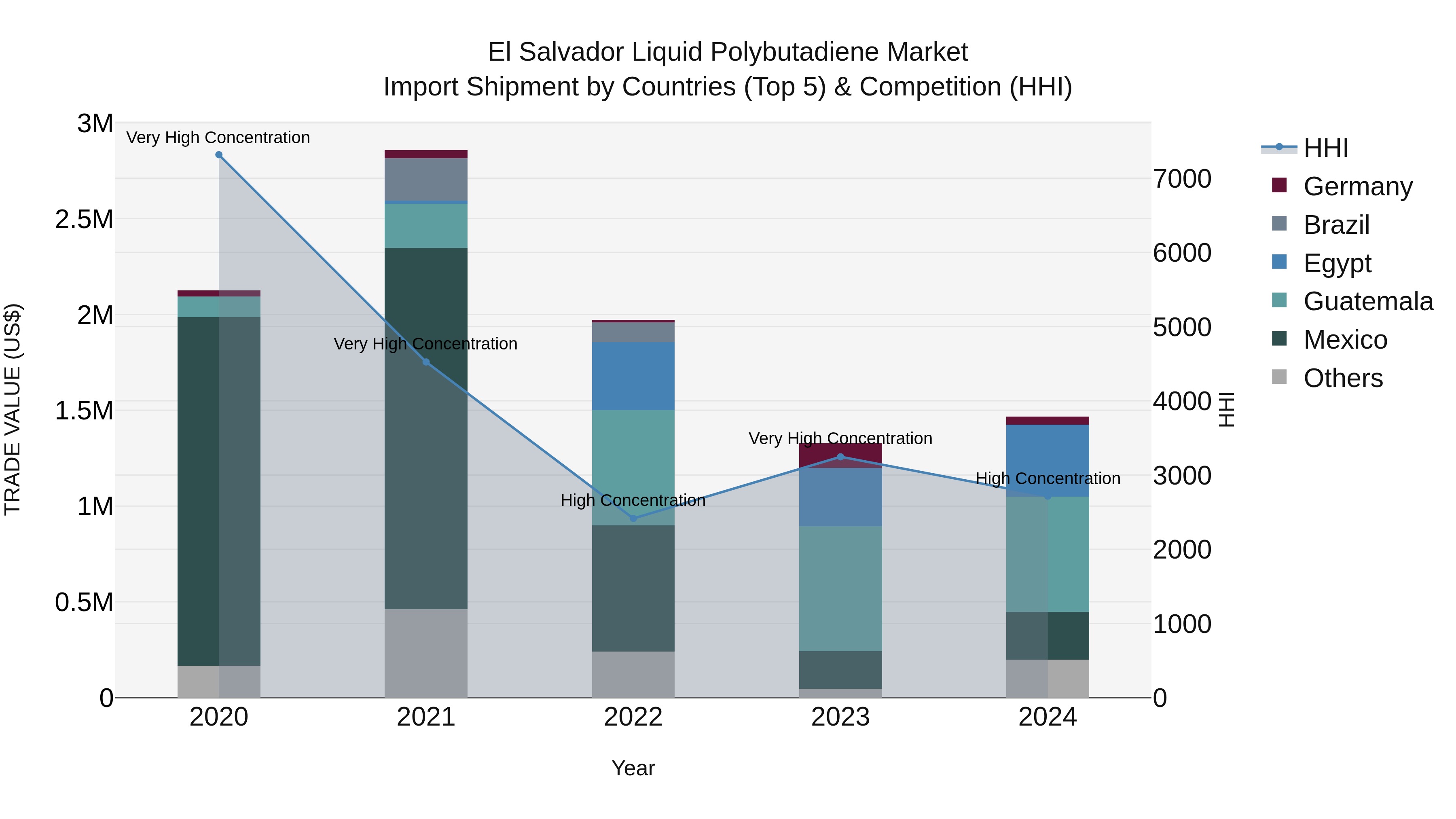El Salvador Liquid Polybutadiene Market Top 5 Importing Countries and Market Competition (HHI) Analysis
