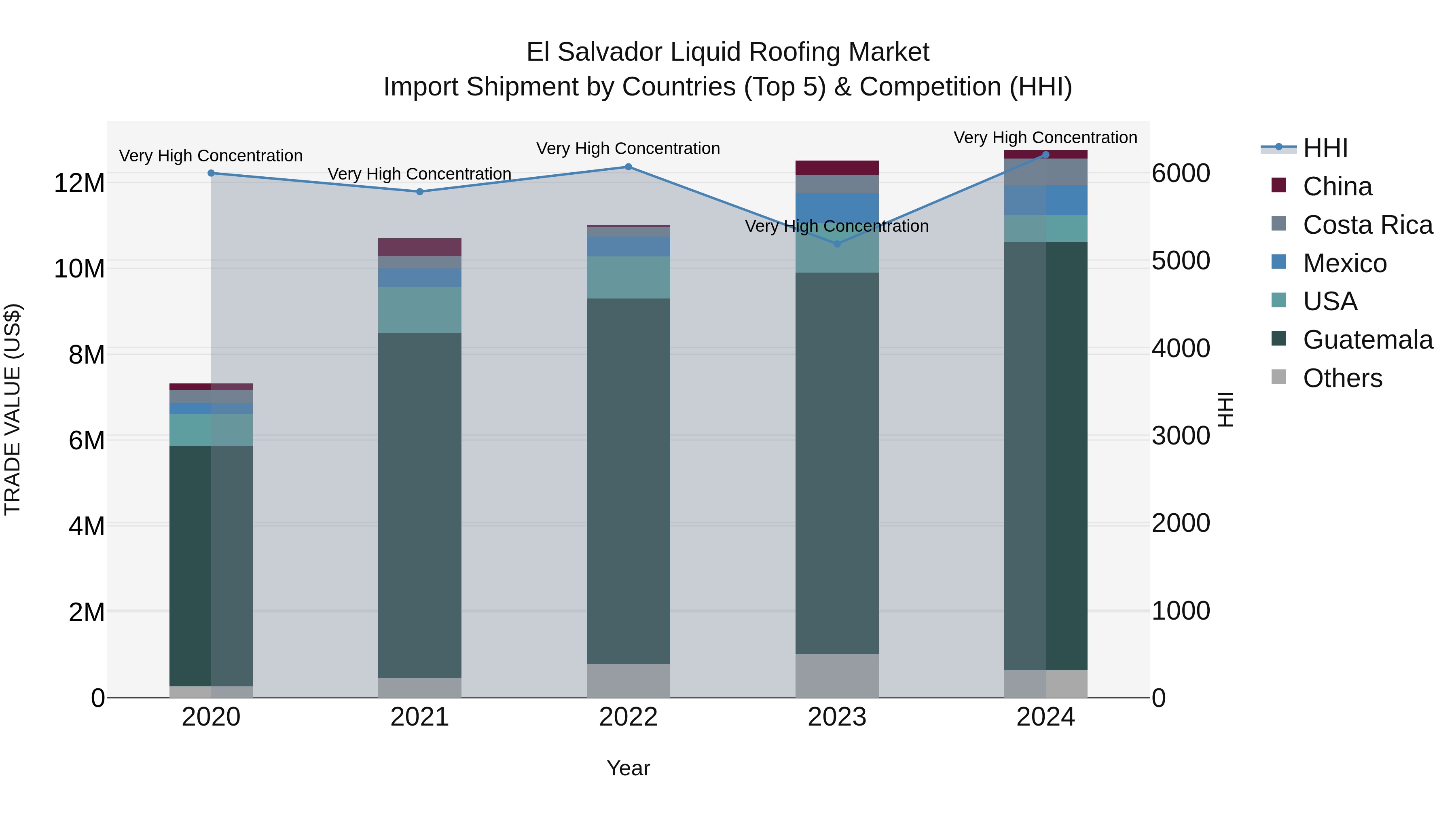 El Salvador Liquid Roofing Market Top 5 Importing Countries and Market Competition (HHI) Analysis
