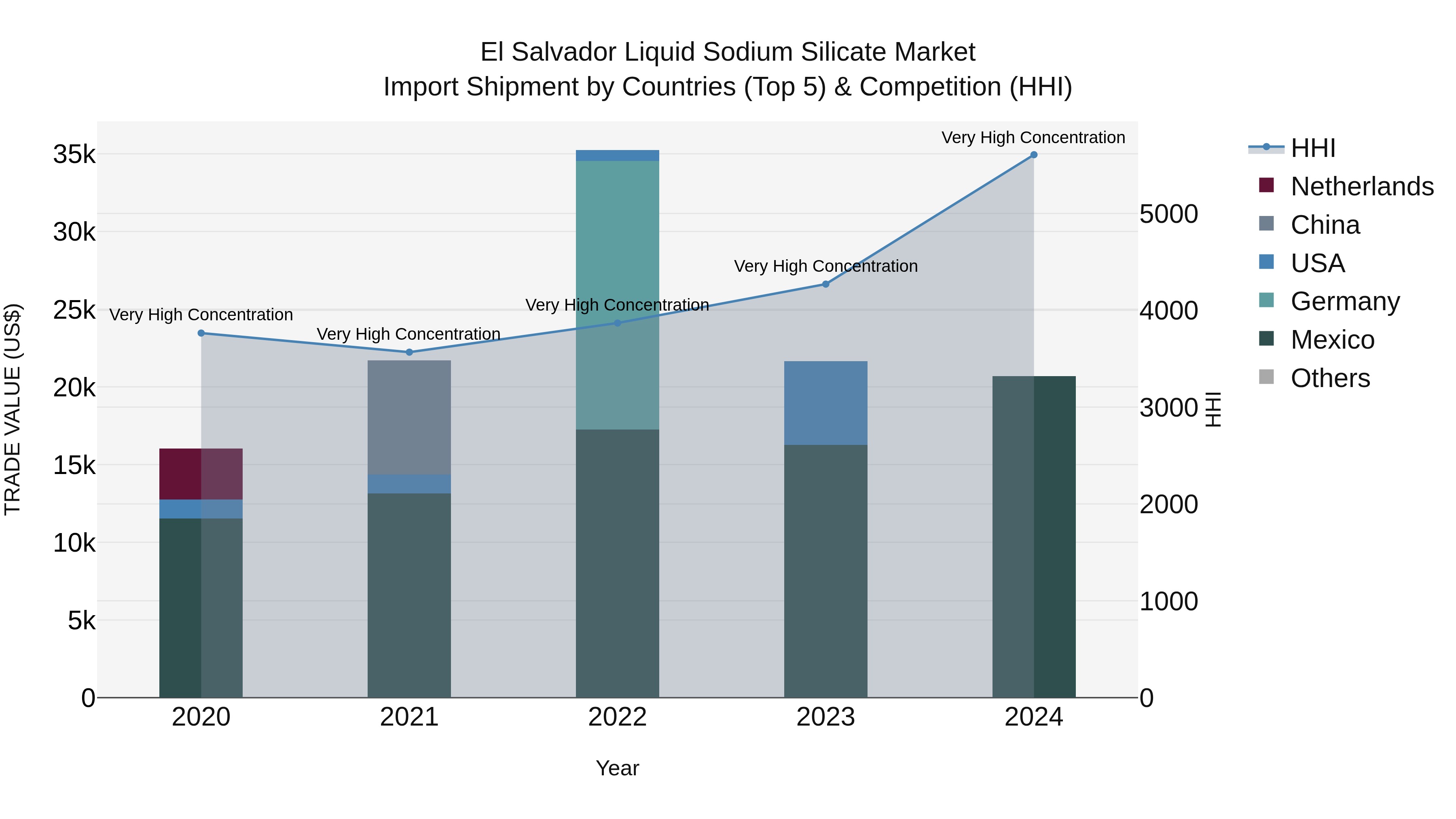 El Salvador Liquid Sodium Silicate Market Top 5 Importing Countries and Market Competition (HHI) Analysis