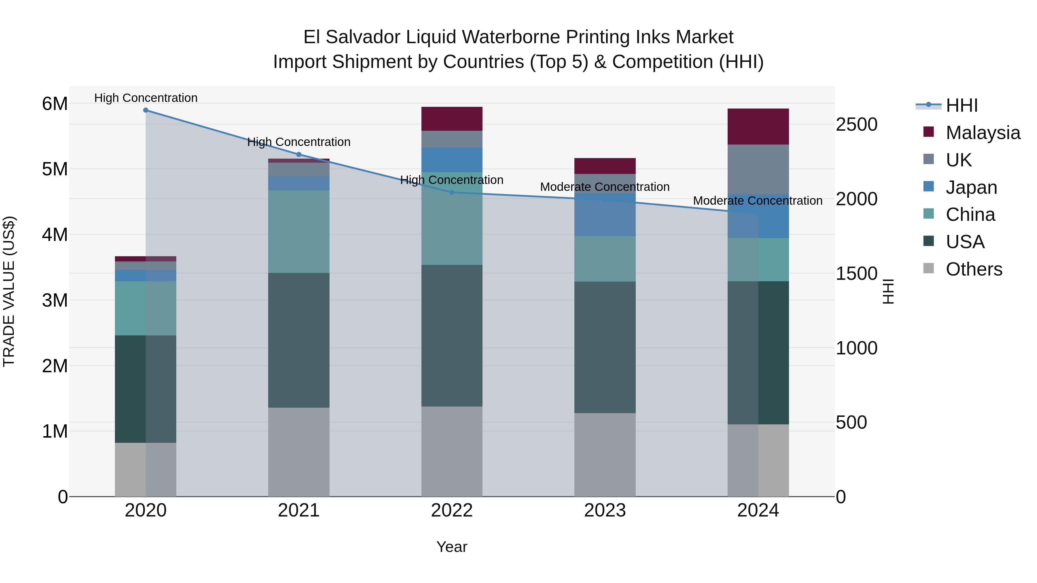 El Salvador Liquid Waterborne Printing Inks Market Top 5 Importing Countries and Market Competition (HHI) Analysis