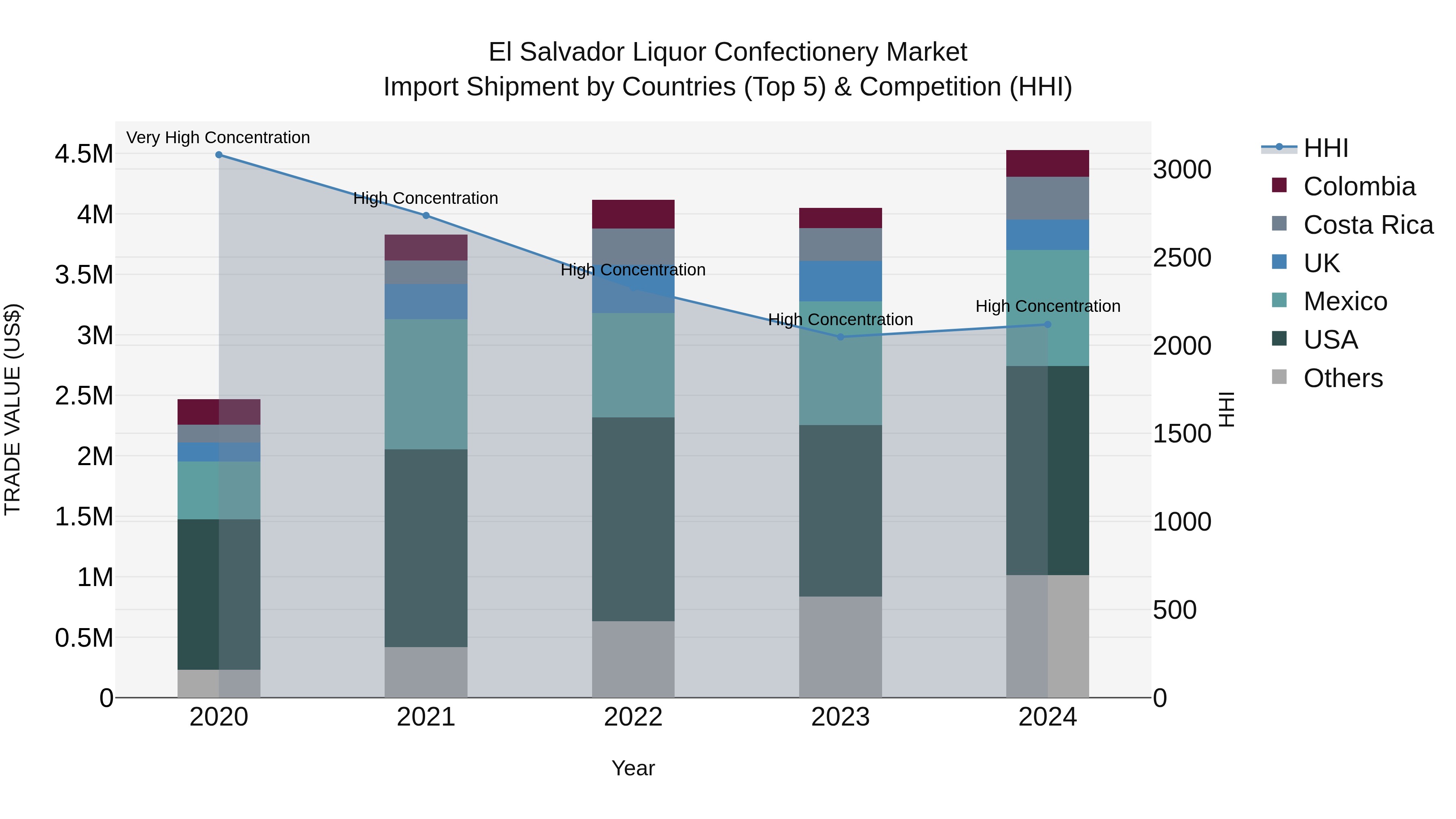 El Salvador Liquor Confectionery Market Top 5 Importing Countries and Market Competition (HHI) Analysis