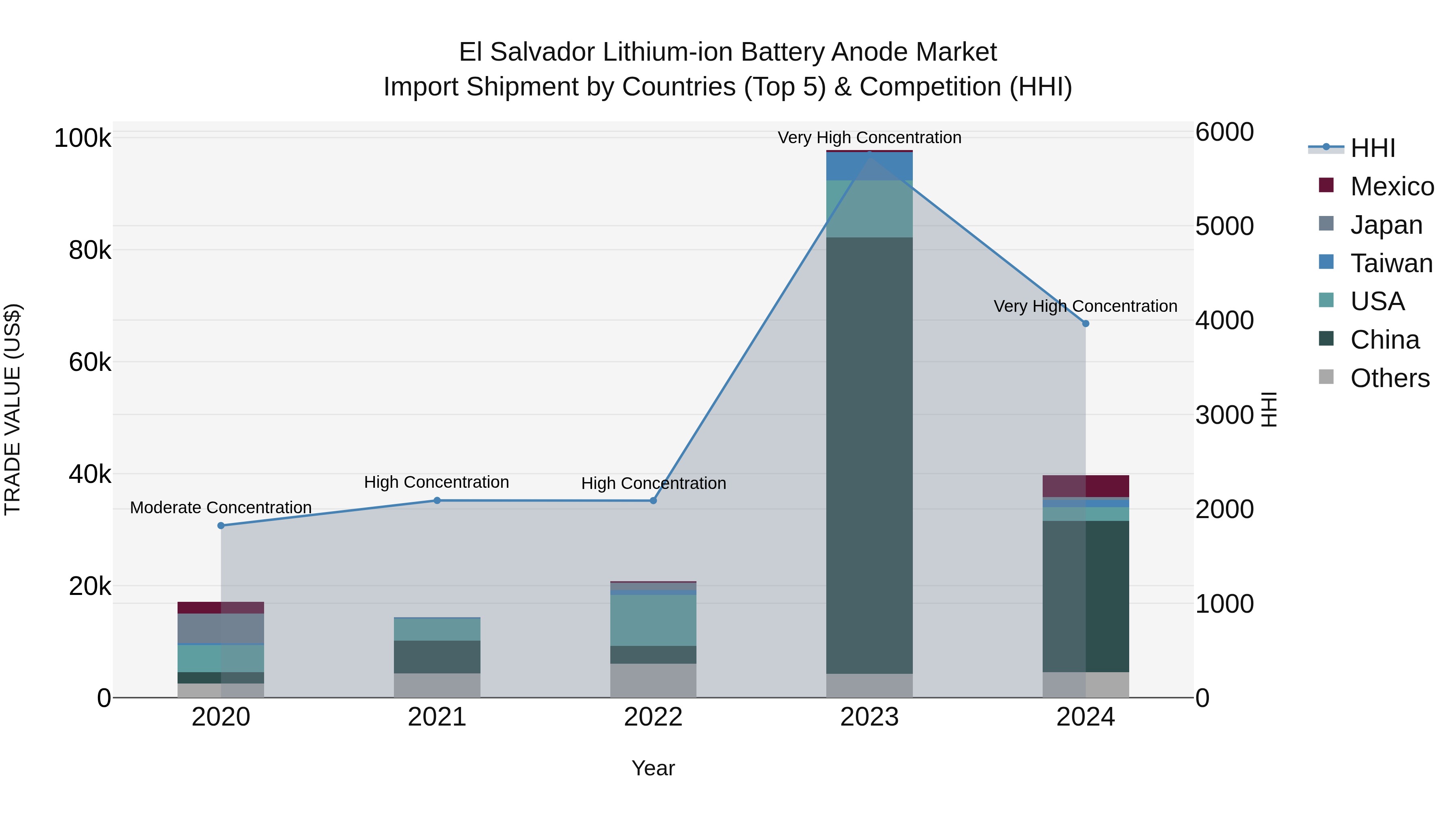 El Salvador Lithium Ion Battery Anode Market Top 5 Importing Countries and Market Competition (HHI) Analysis