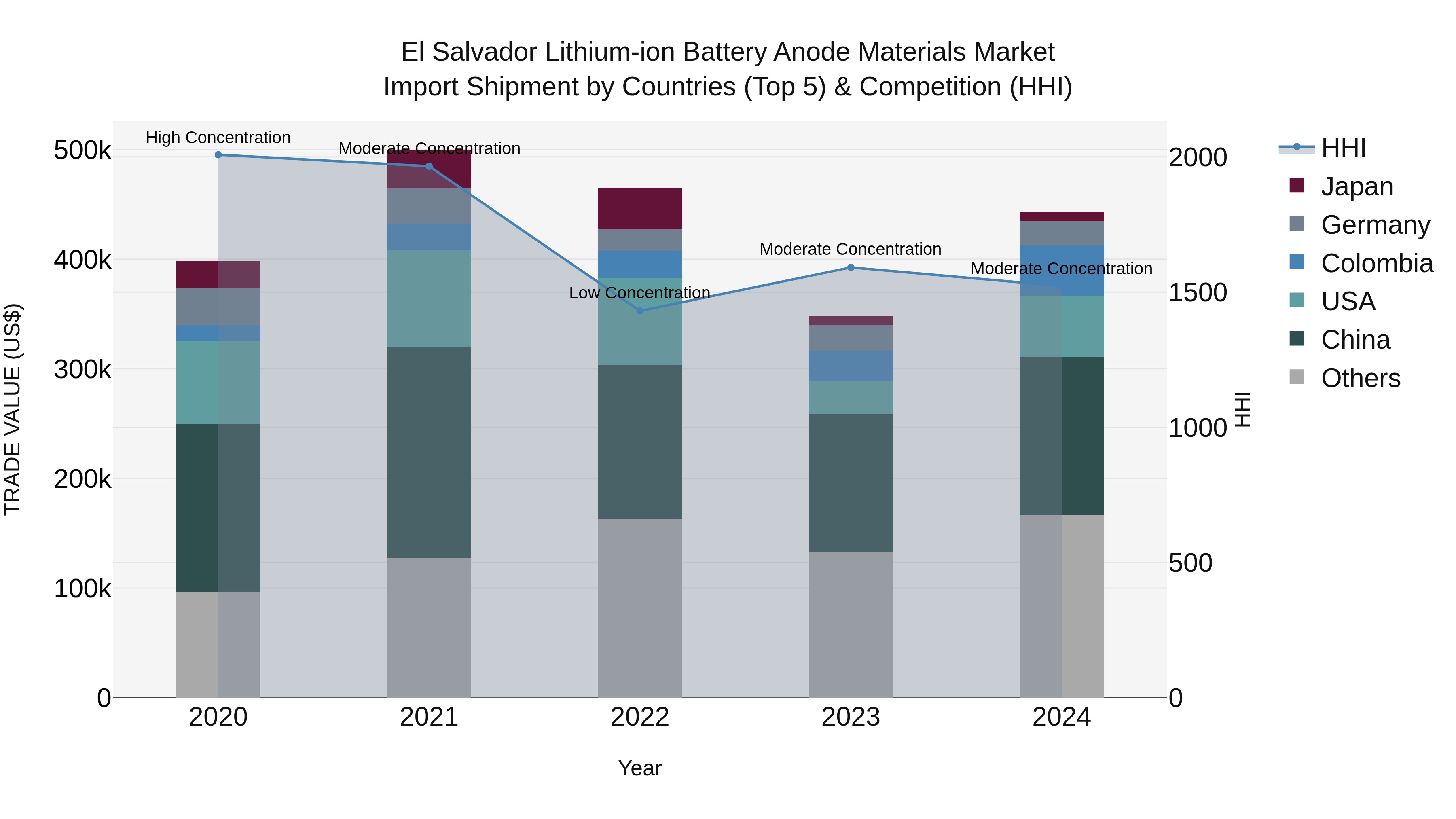 El Salvador Lithium Ion Battery Anode Materials Market Top 5 Importing Countries and Market Competition (HHI) Analysis