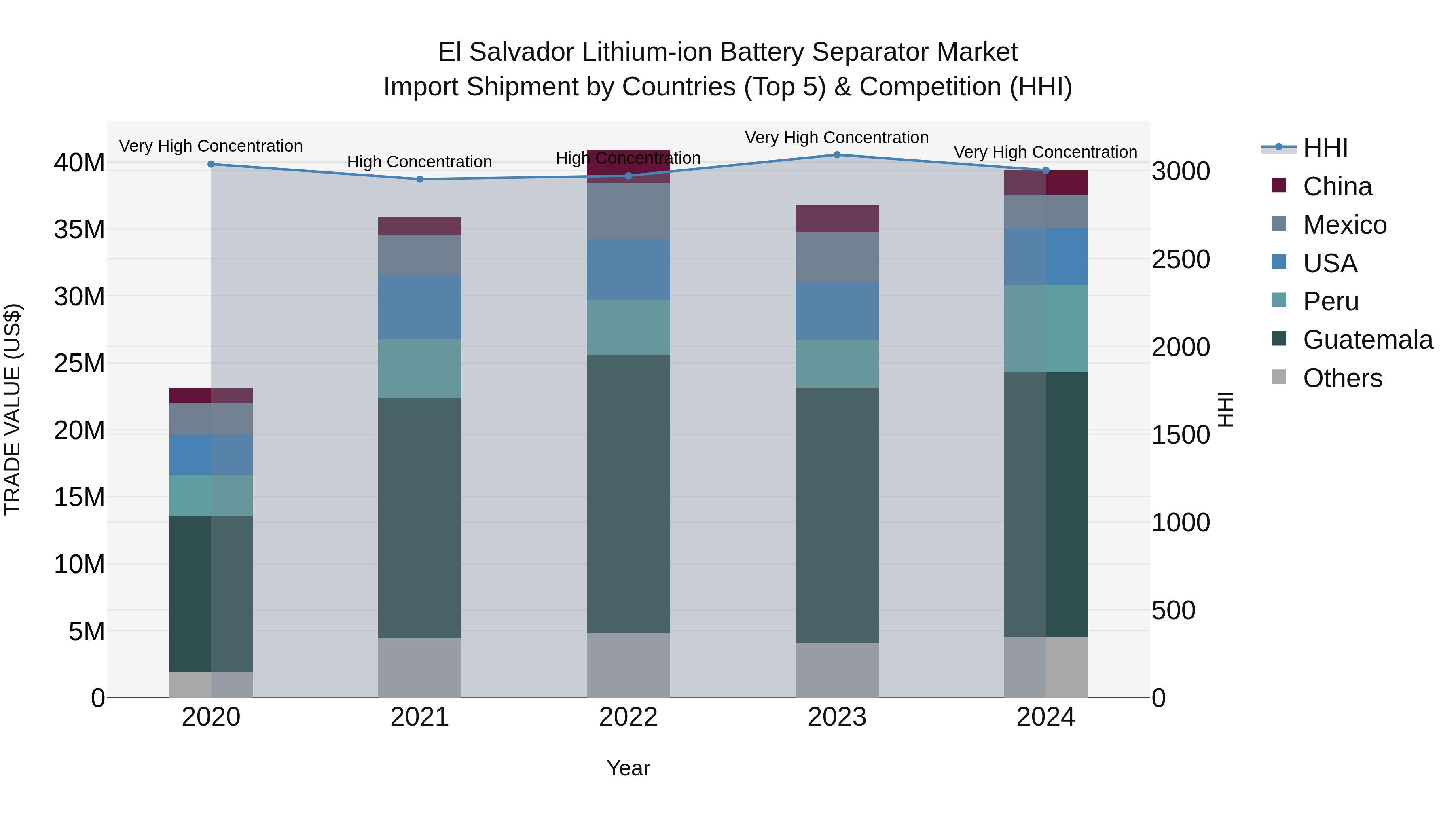 El Salvador Lithium Ion Battery Separator Market Top 5 Importing Countries and Market Competition (HHI) Analysis
