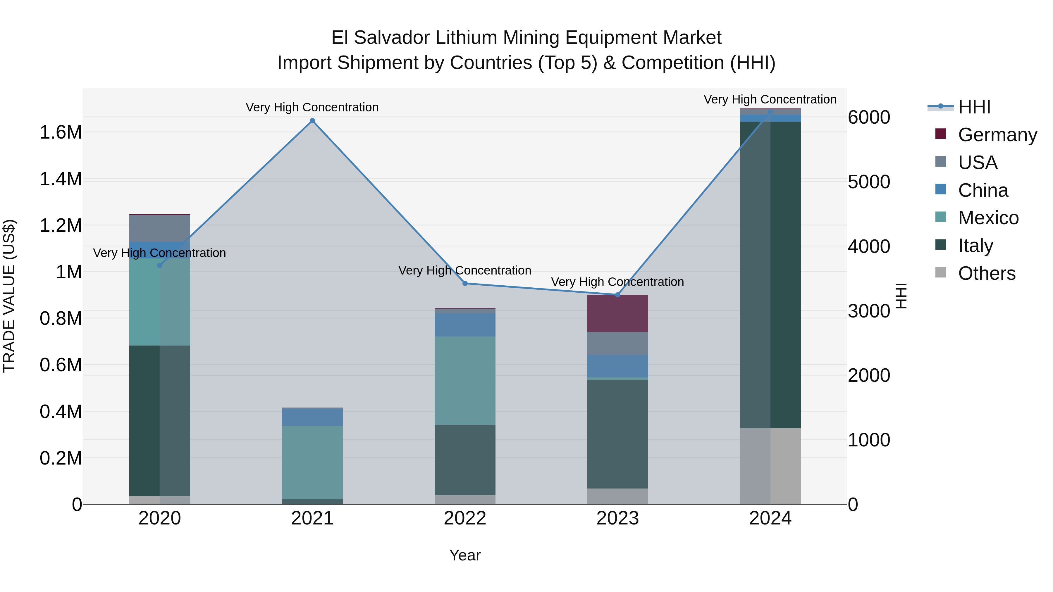 El Salvador Lithium Mining Equipment Market Top 5 Importing Countries and Market Competition (HHI) Analysis