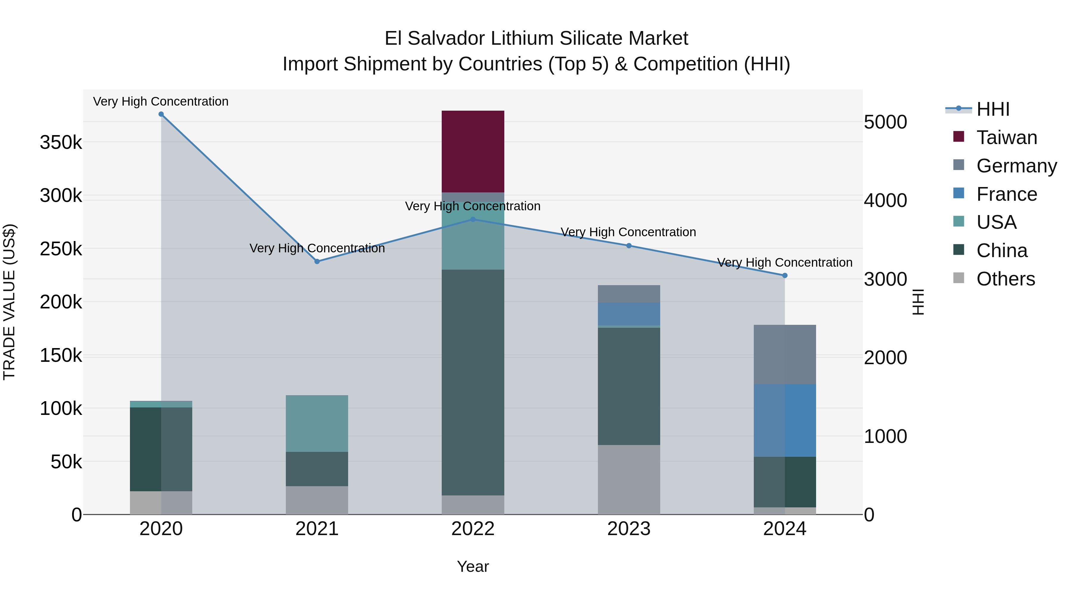 El Salvador Lithium Silicate Market Top 5 Importing Countries and Market Competition (HHI) Analysis