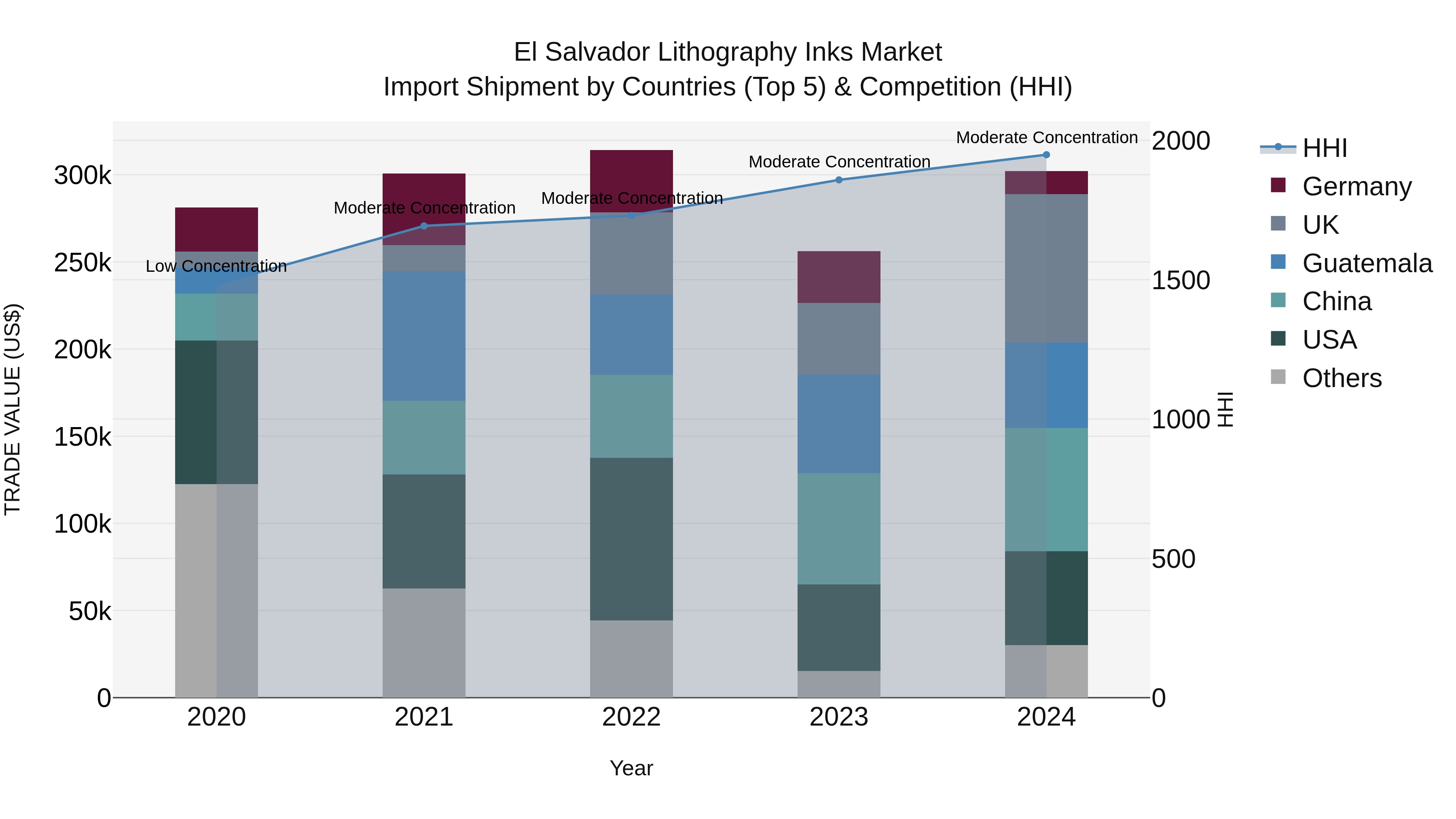 El Salvador Lithography Inks Market Top 5 Importing Countries and Market Competition (HHI) Analysis