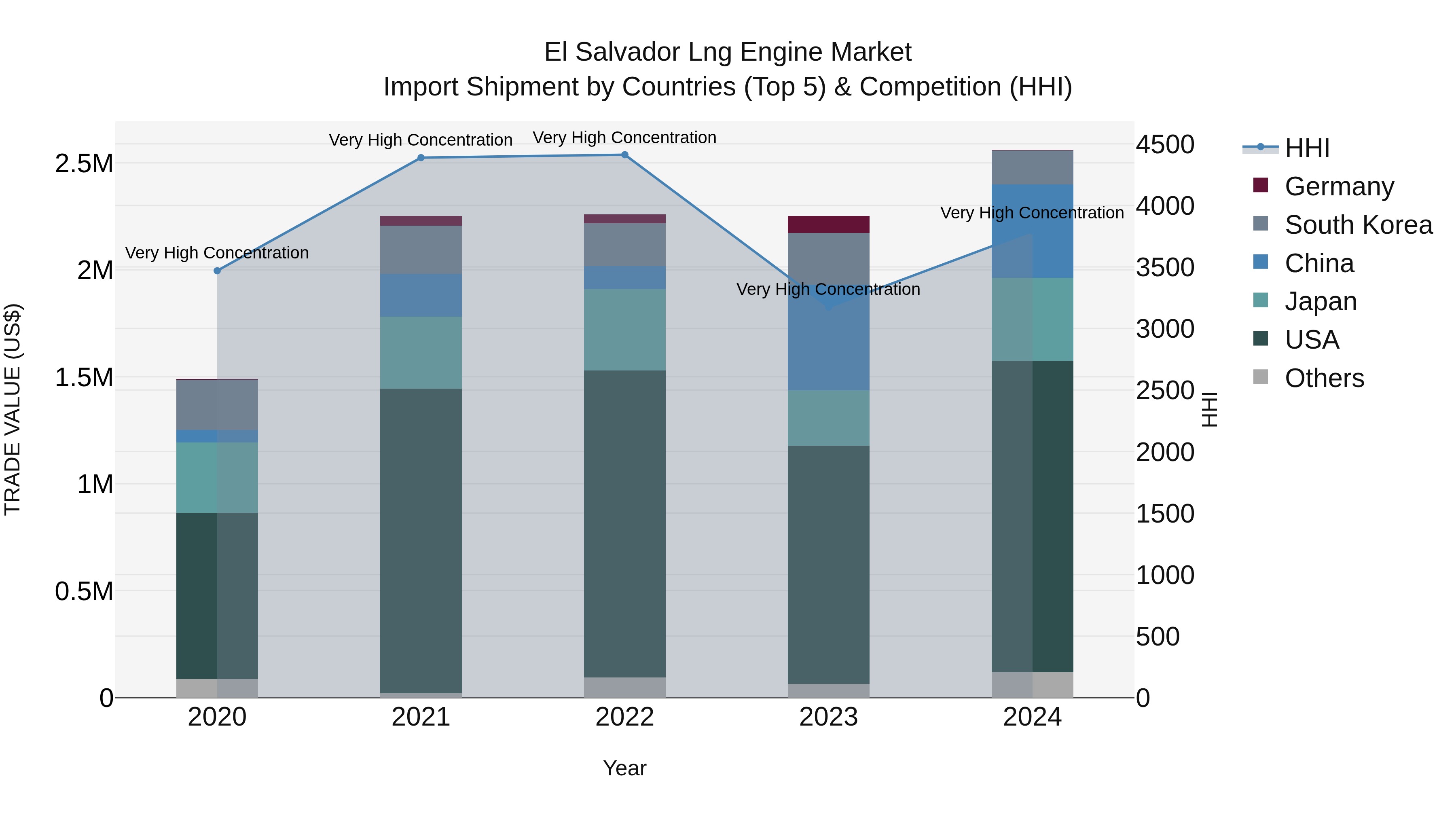 El Salvador Lng Engine Market Top 5 Importing Countries and Market Competition (HHI) Analysis