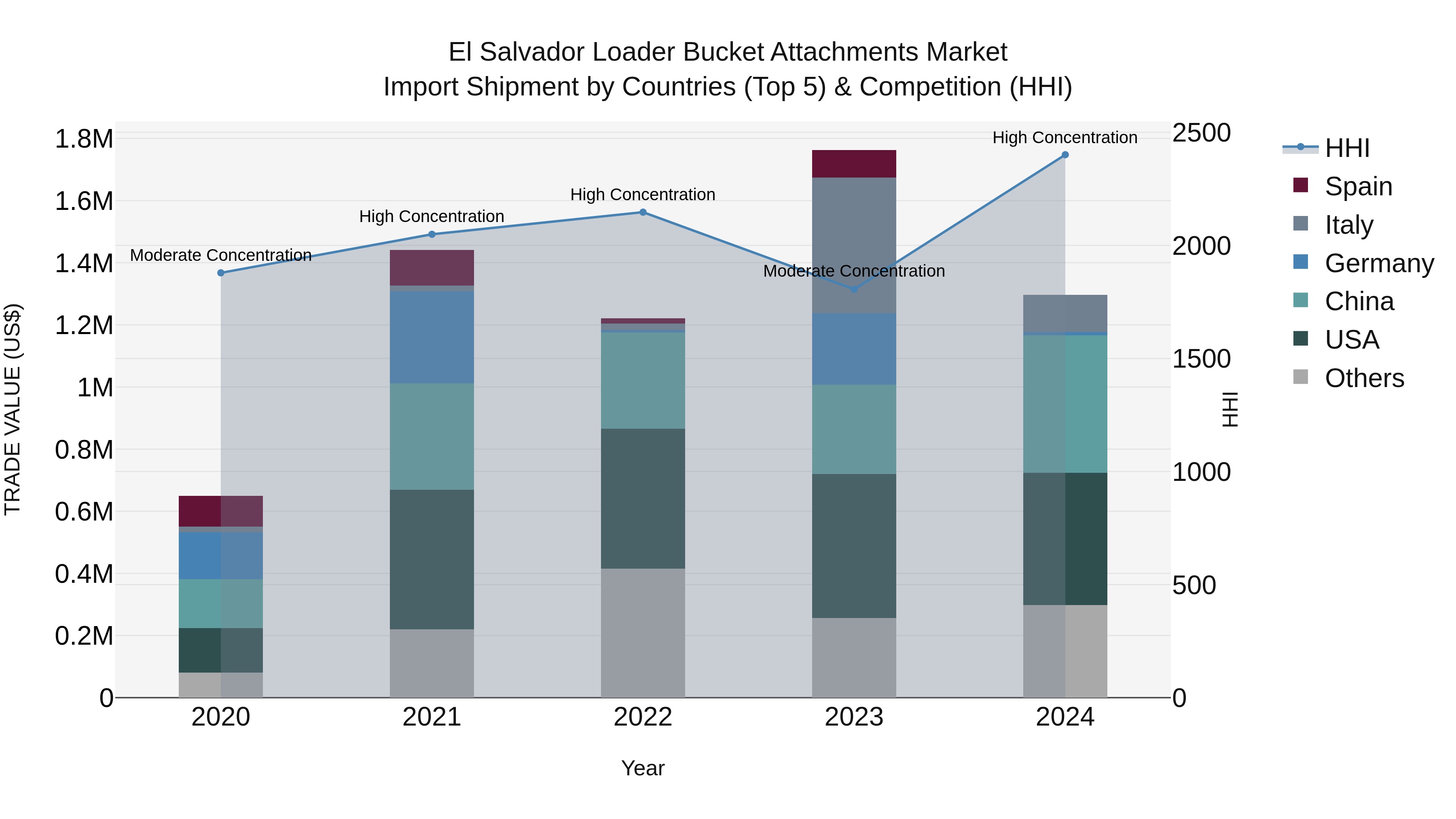 El Salvador Loader Bucket Attachments Market Top 5 Importing Countries and Market Competition (HHI) Analysis