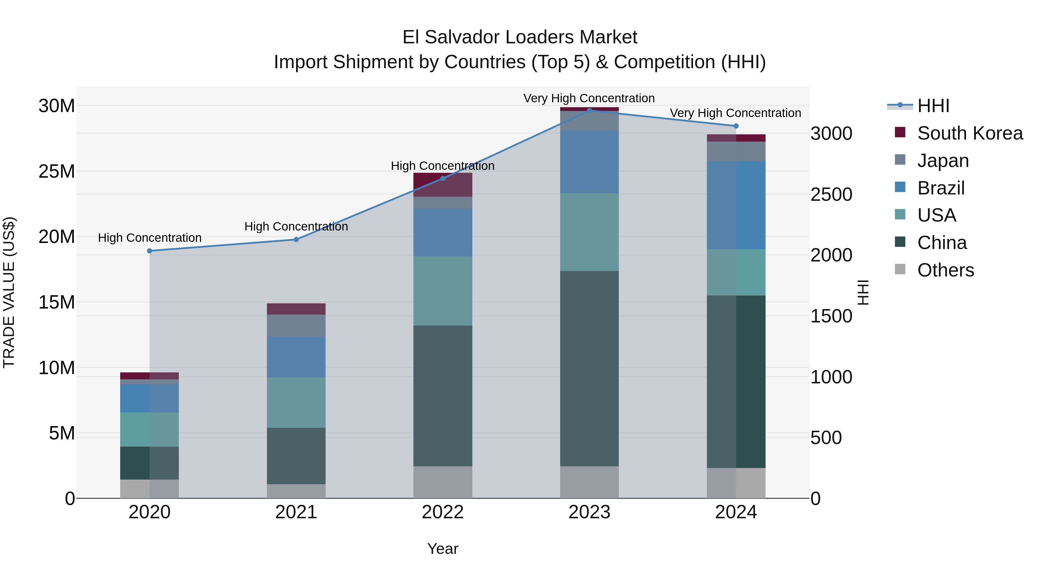 El Salvador Loaders Market Top 5 Importing Countries and Market Competition (HHI) Analysis