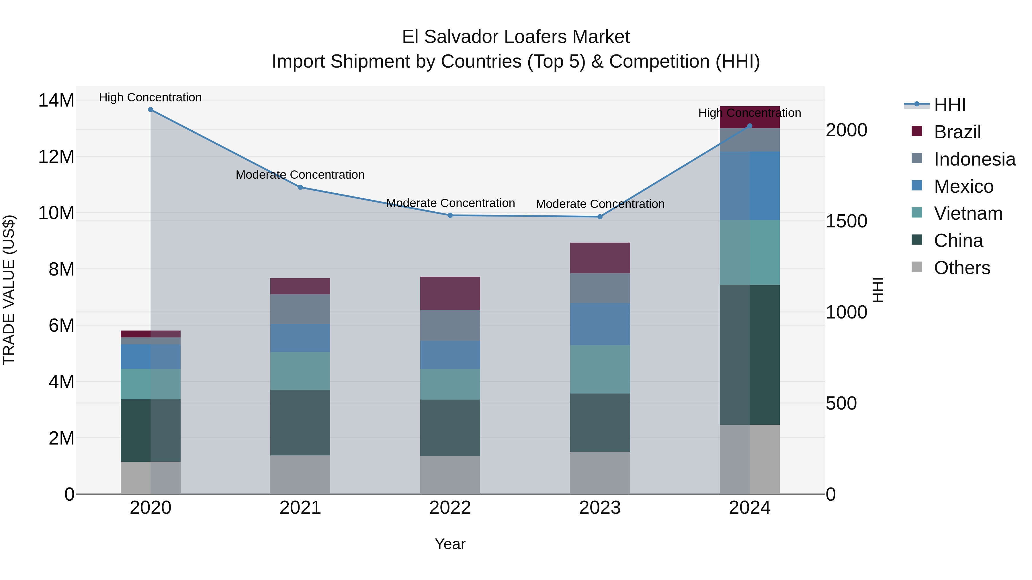 El Salvador Loafers Market Top 5 Importing Countries and Market Competition (HHI) Analysis