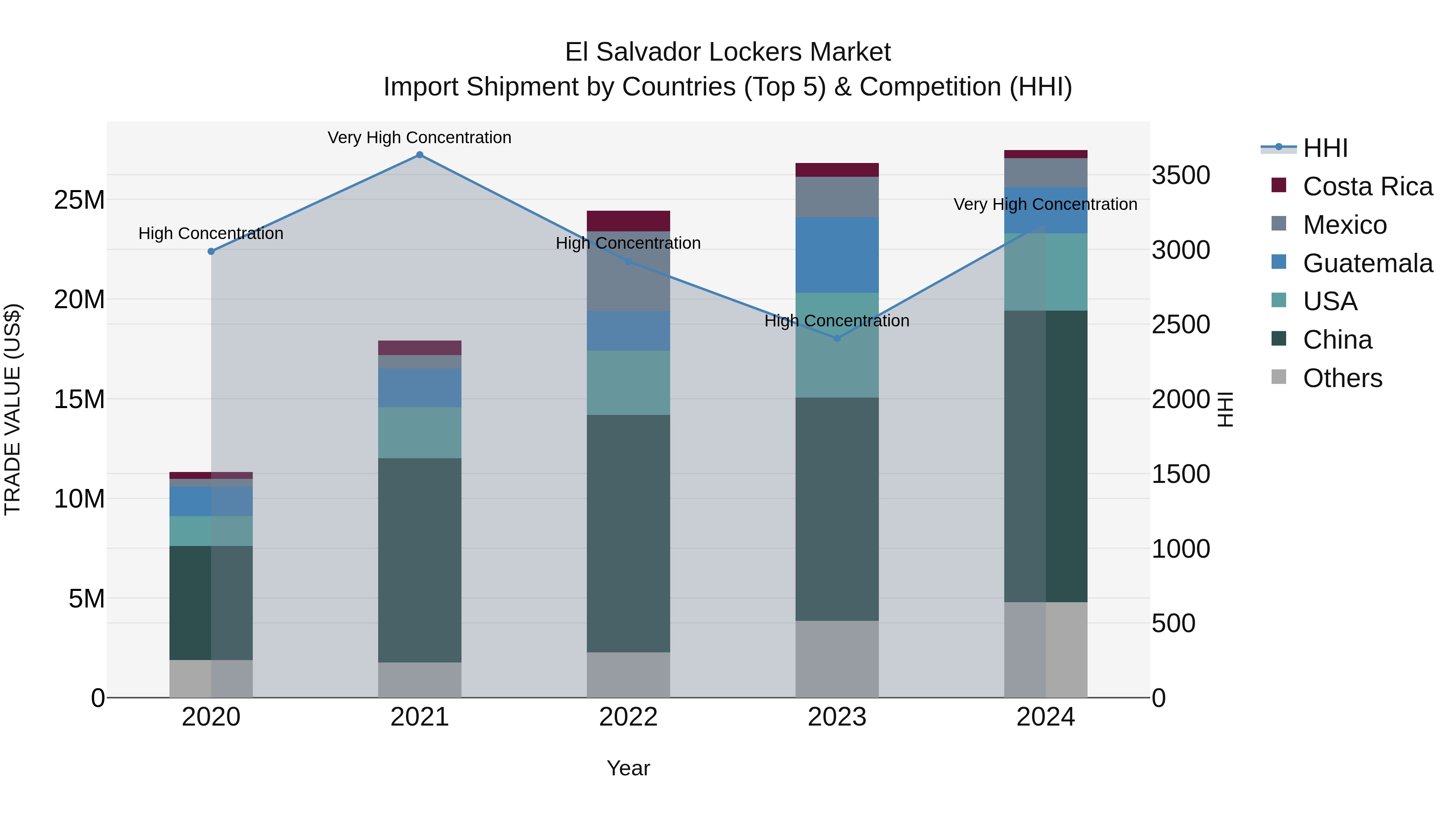 El Salvador Lockers Market Top 5 Importing Countries and Market Competition (HHI) Analysis