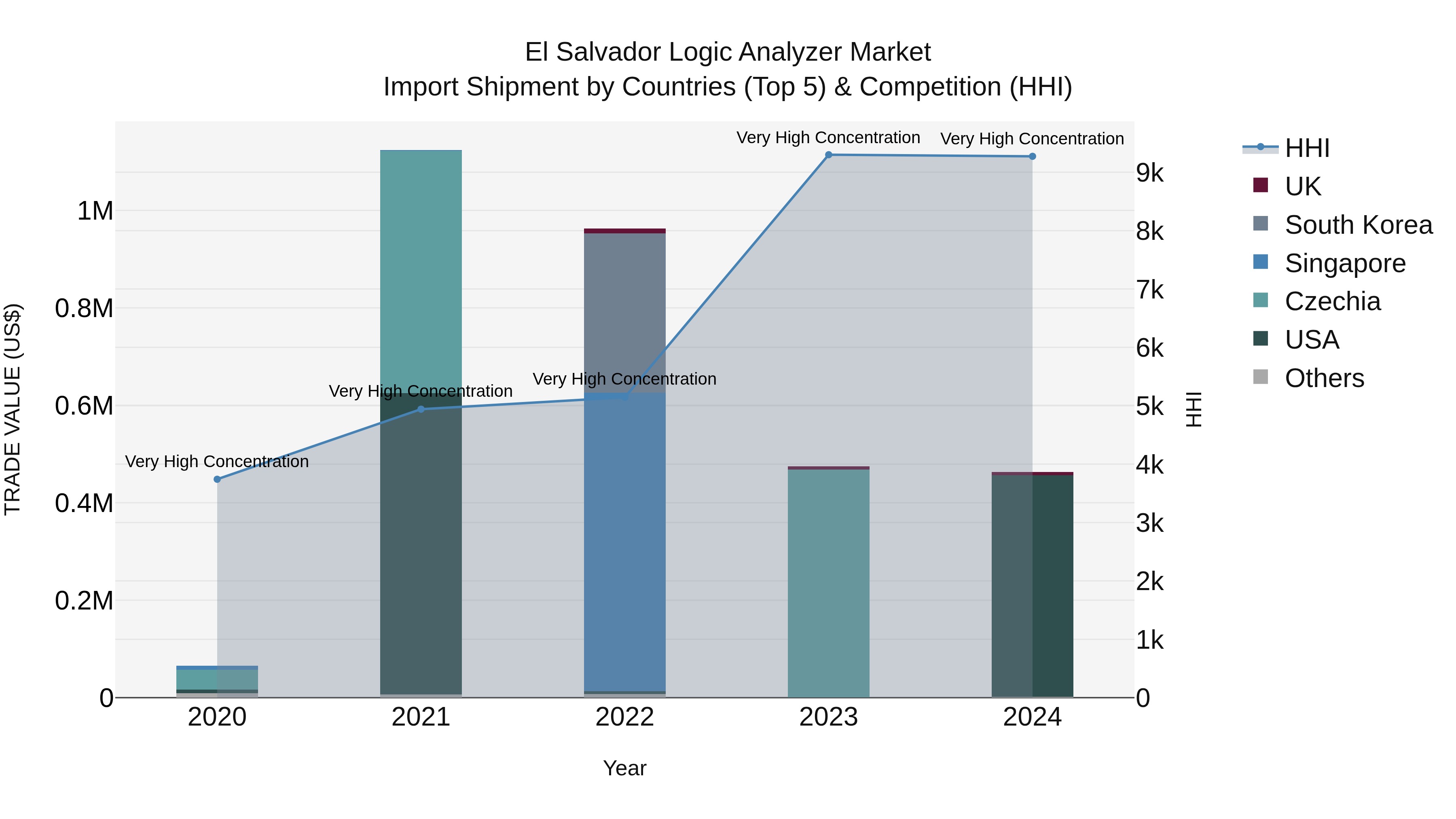 El Salvador Logic Analyzer Market Top 5 Importing Countries and Market Competition (HHI) Analysis
