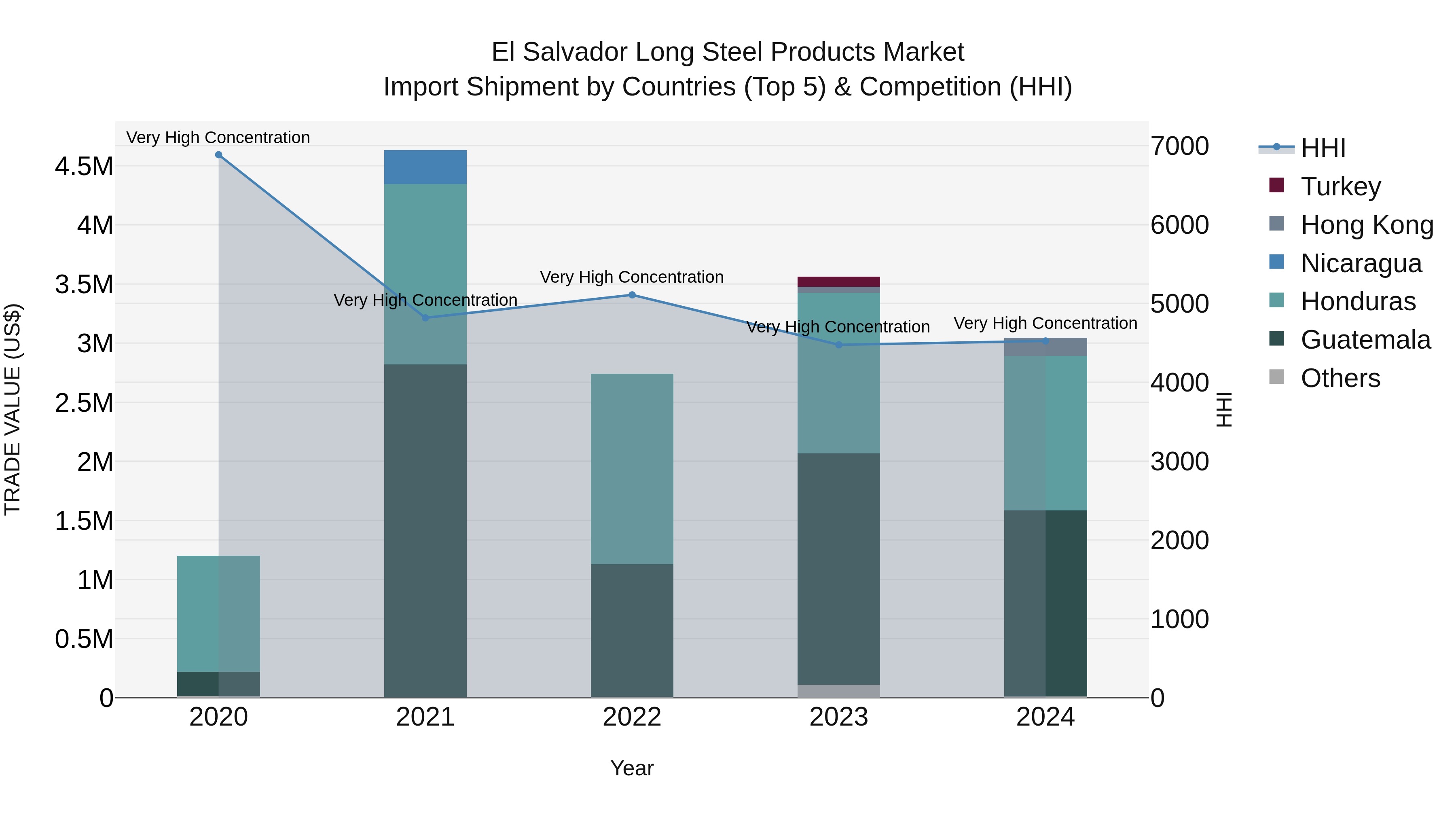 El Salvador Long Steel Products Market Top 5 Importing Countries and Market Competition (HHI) Analysis