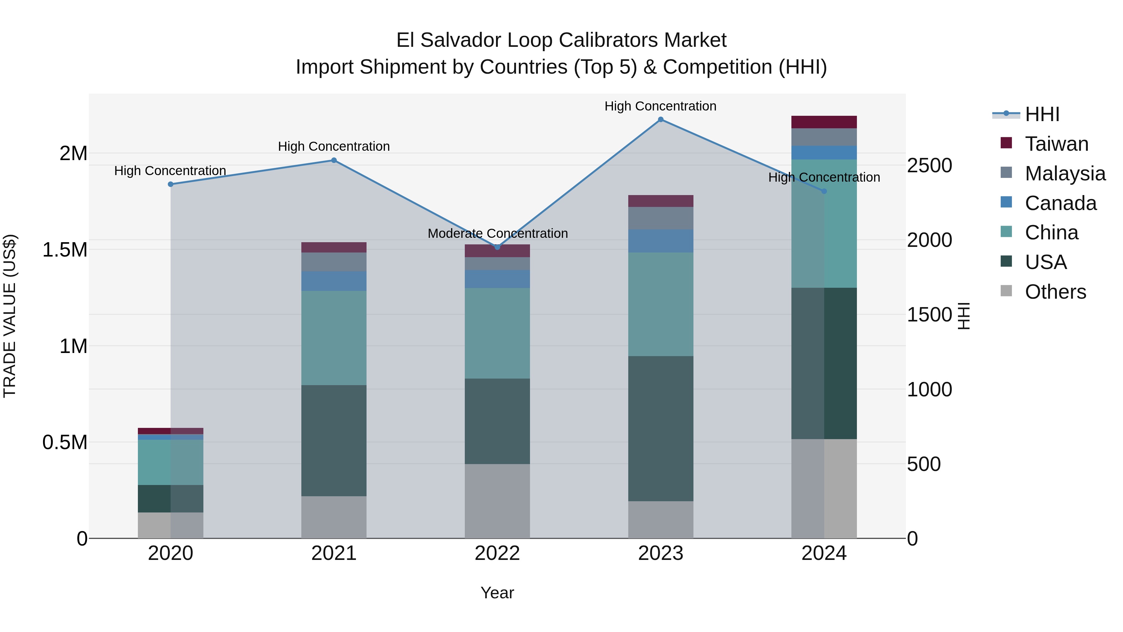 El Salvador Loop Calibrators Market Top 5 Importing Countries and Market Competition (HHI) Analysis