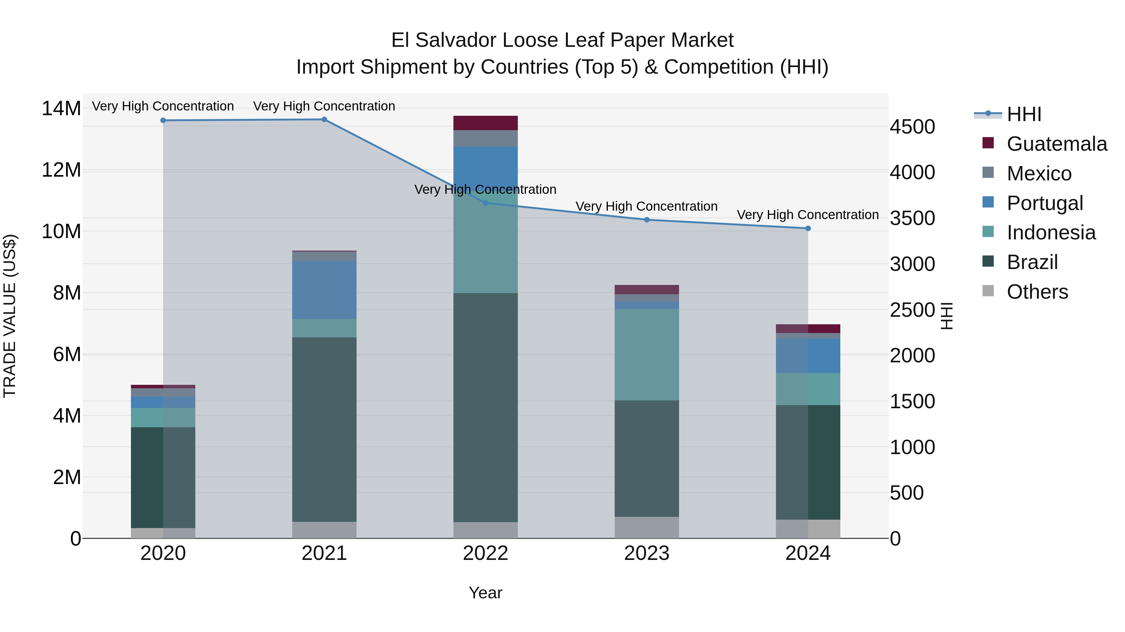 El Salvador Loose Leaf Paper Market Top 5 Importing Countries and Market Competition (HHI) Analysis