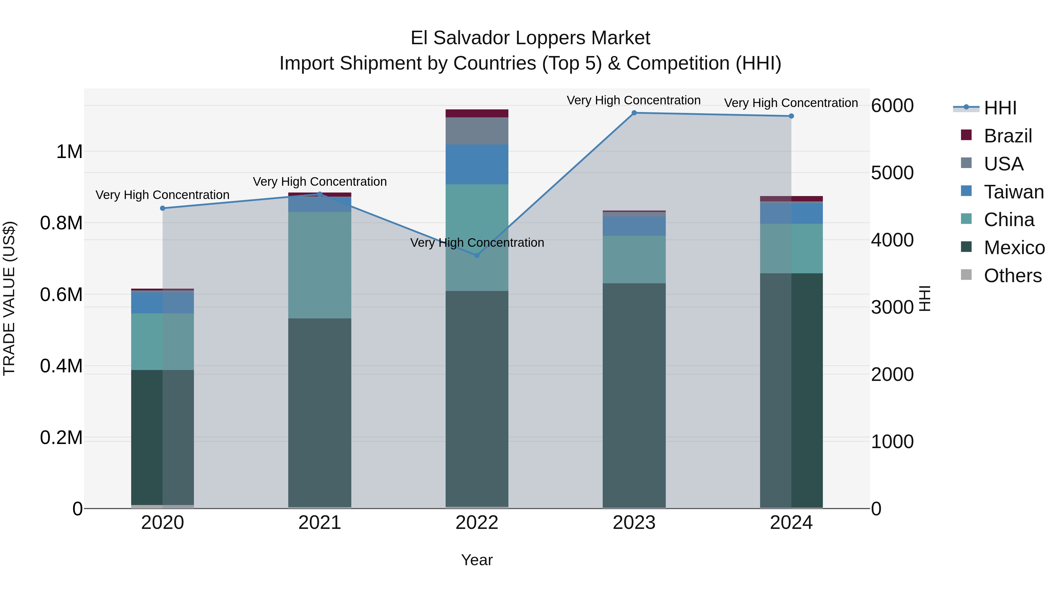 El Salvador Loppers Market Top 5 Importing Countries and Market Competition (HHI) Analysis