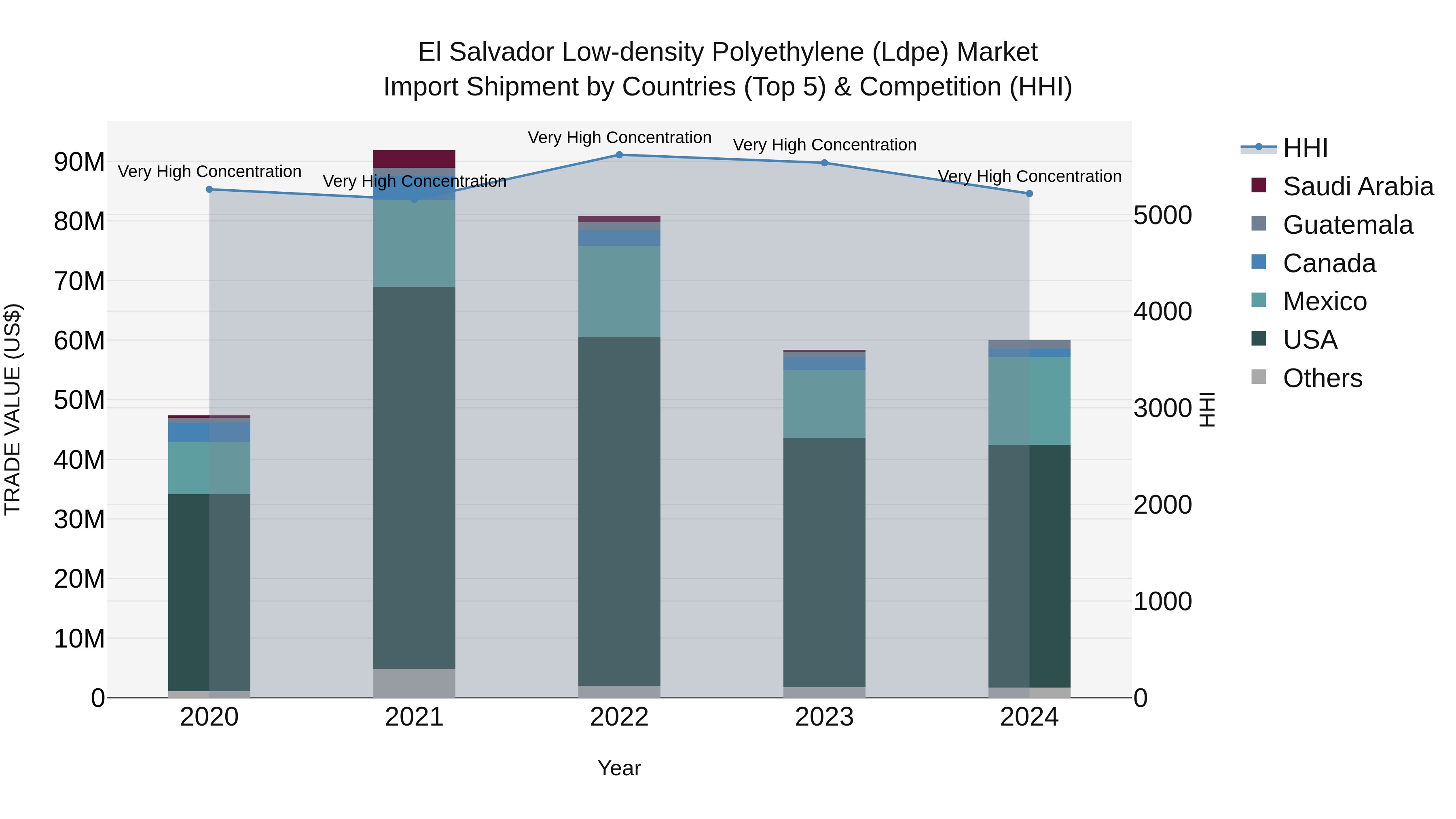 El Salvador Low Density Polyethylene Ldpe Market Top 5 Importing Countries and Market Competition (HHI) Analysis