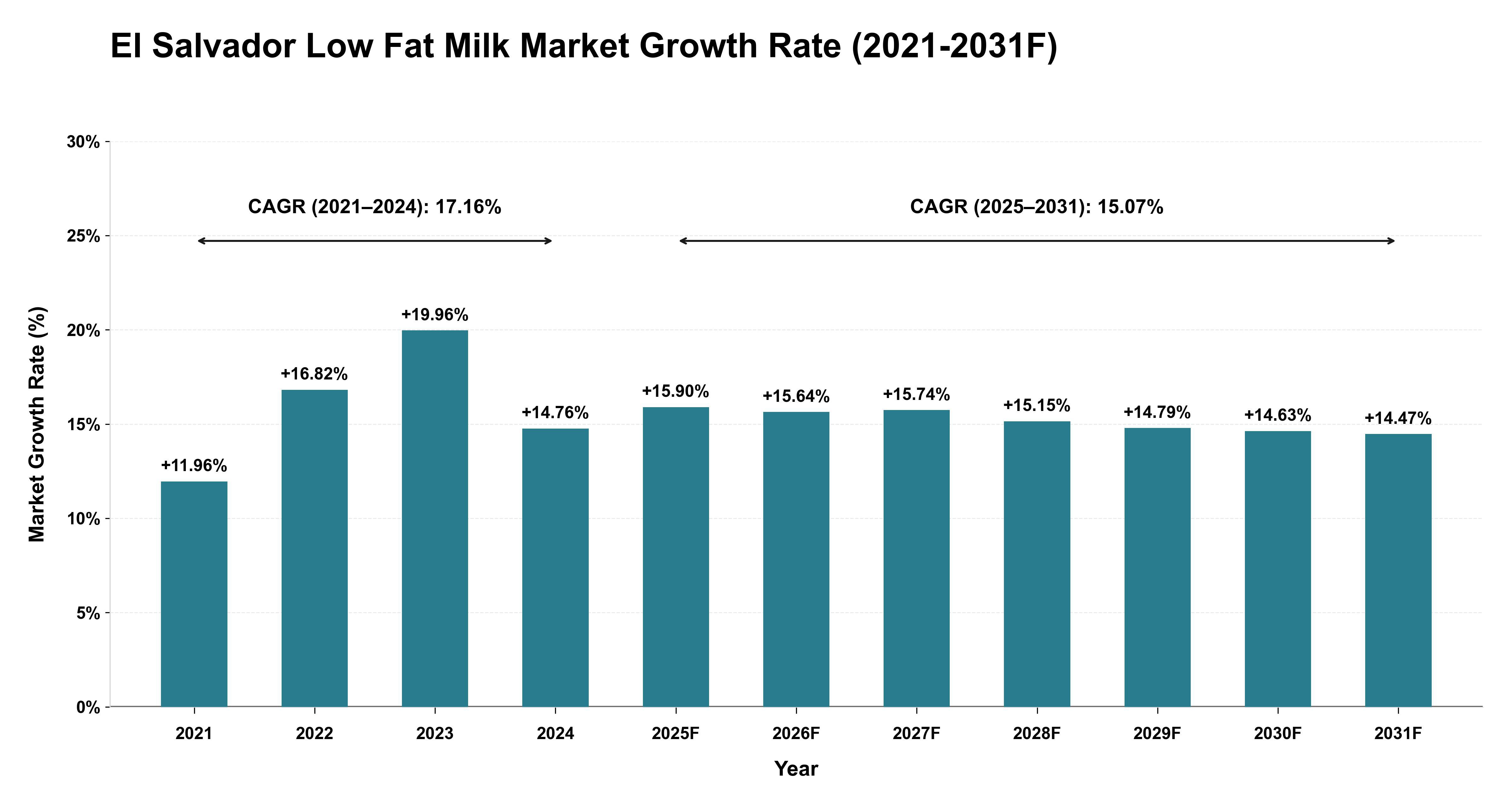El Salvador Low Fat Milk Market Year-wise Growth Rate (2021-2031F)
