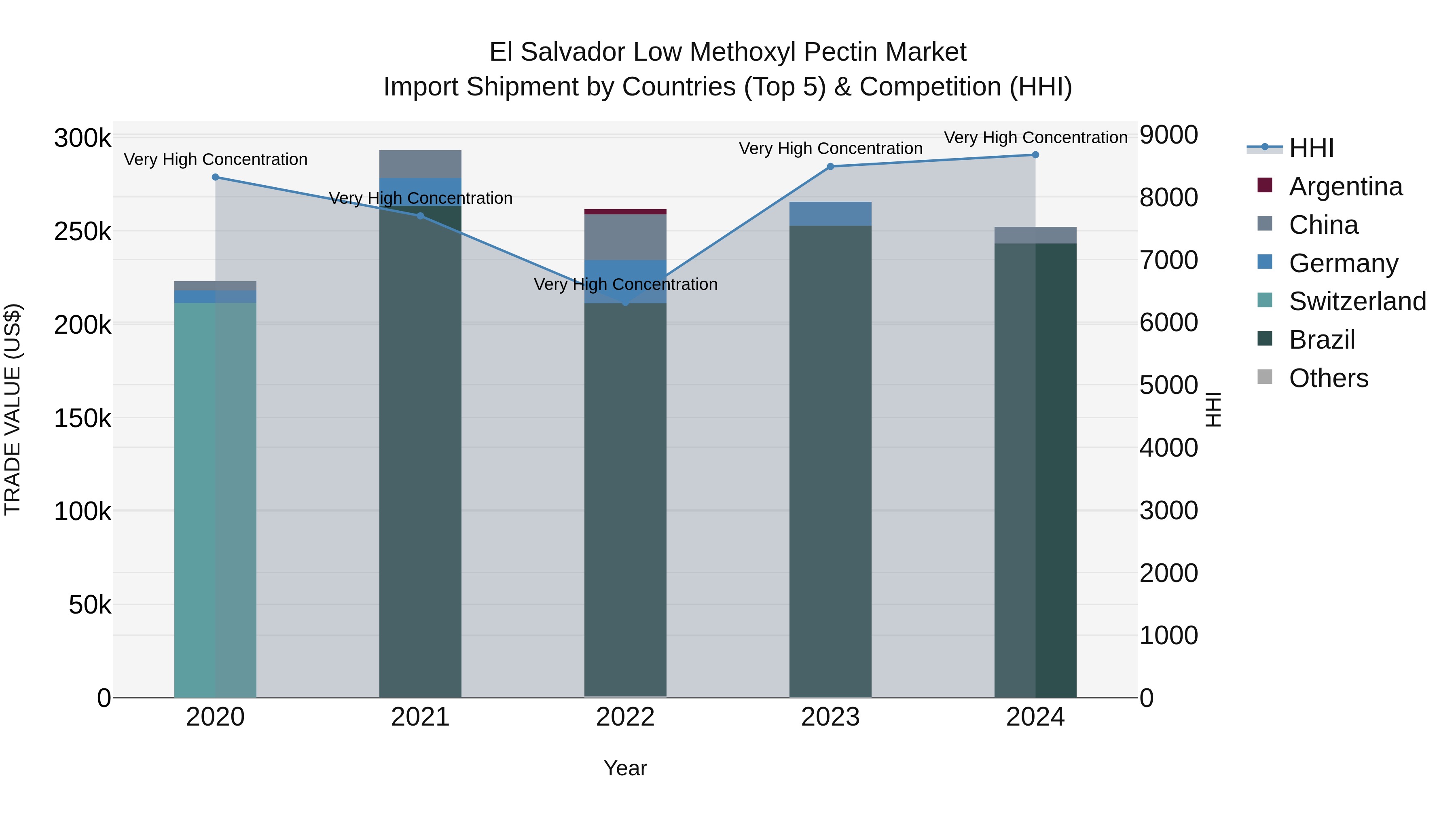 El Salvador Low Methoxyl Pectin Market Top 5 Importing Countries and Market Competition (HHI) Analysis