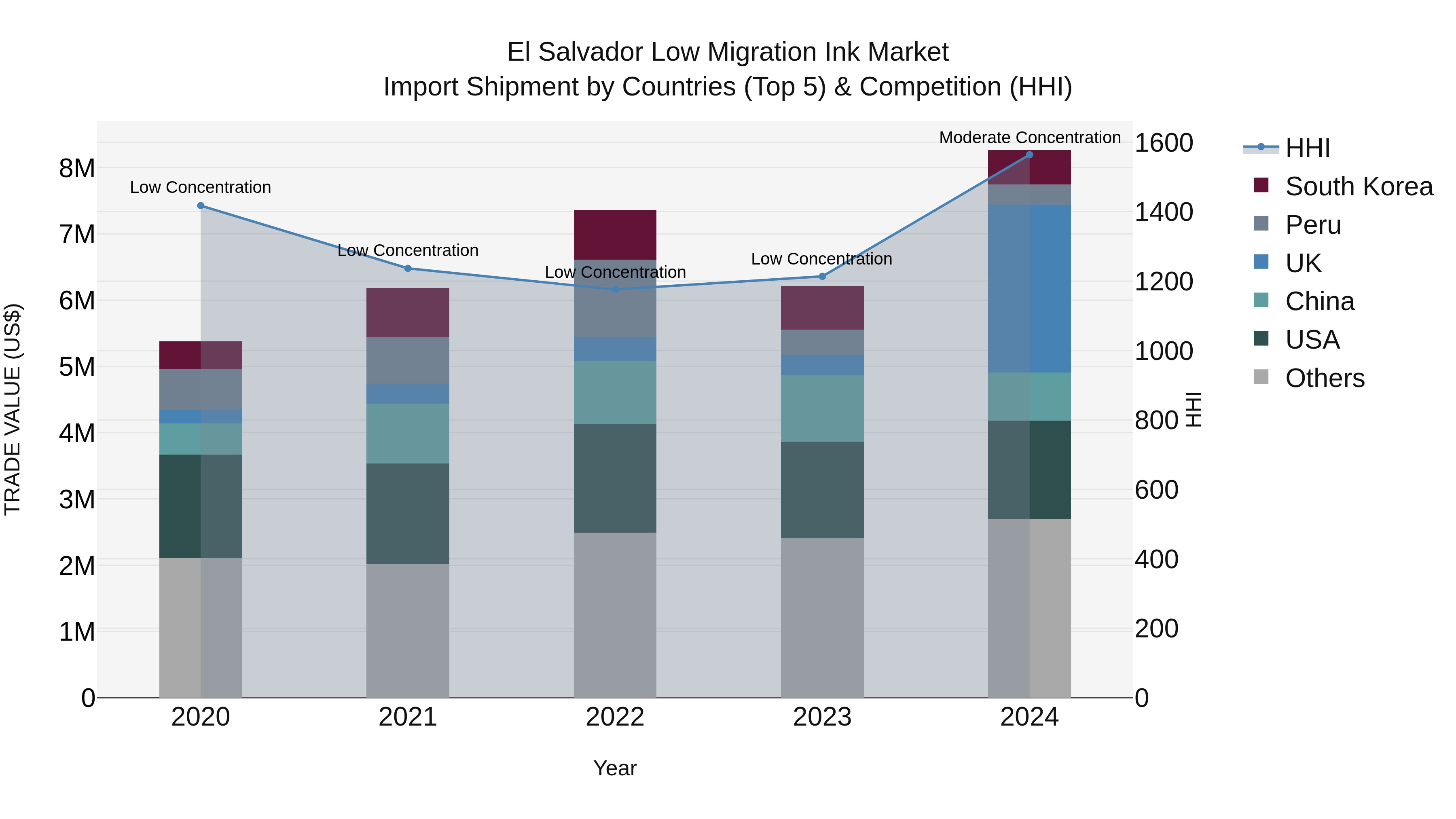 El Salvador Low Migration Ink Market Top 5 Importing Countries and Market Competition (HHI) Analysis