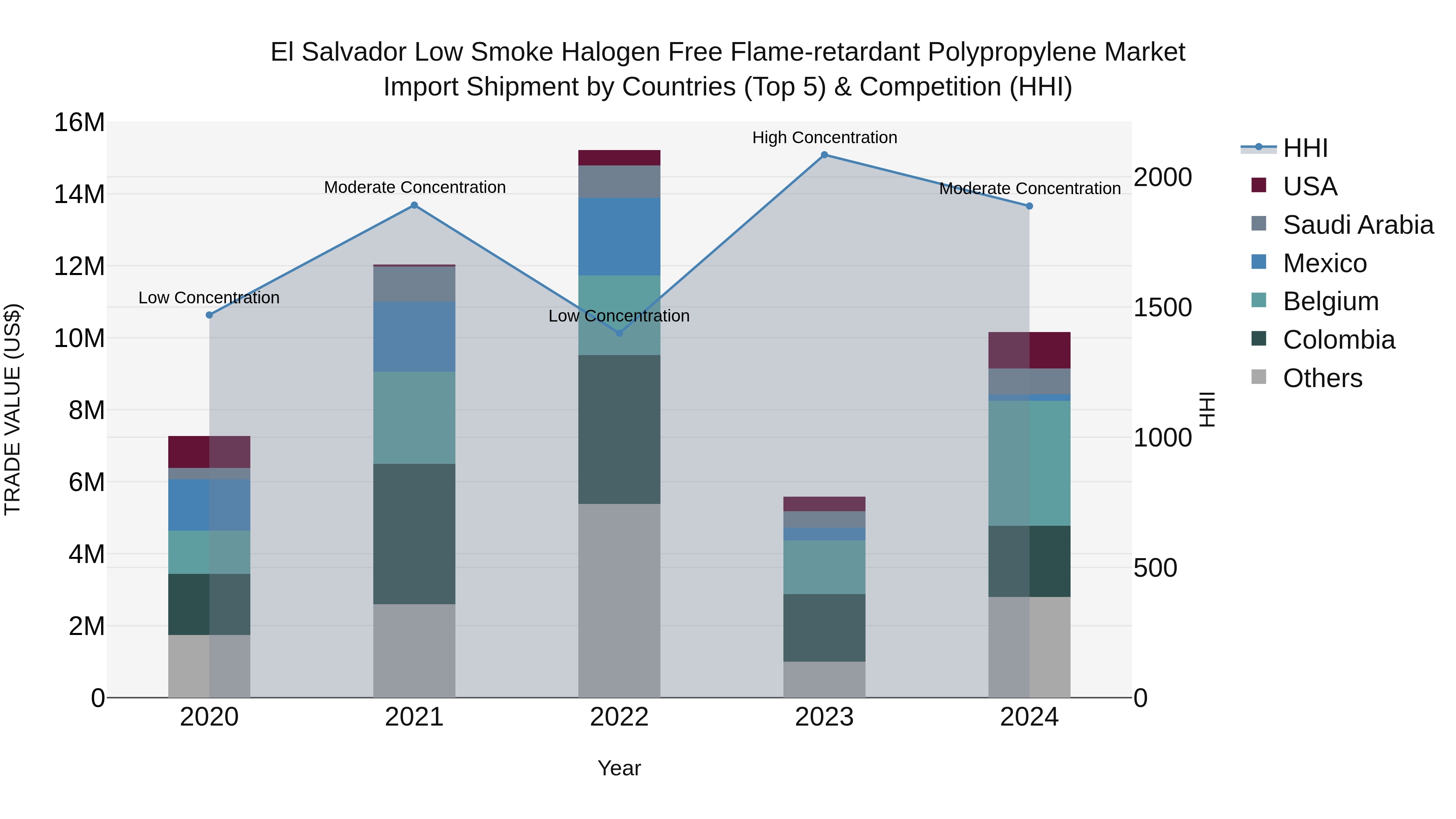 El Salvador Low Smoke Halogen Free Flame Retardant Polypropylene Market Top 5 Importing Countries and Market Competition (HHI) Analysis