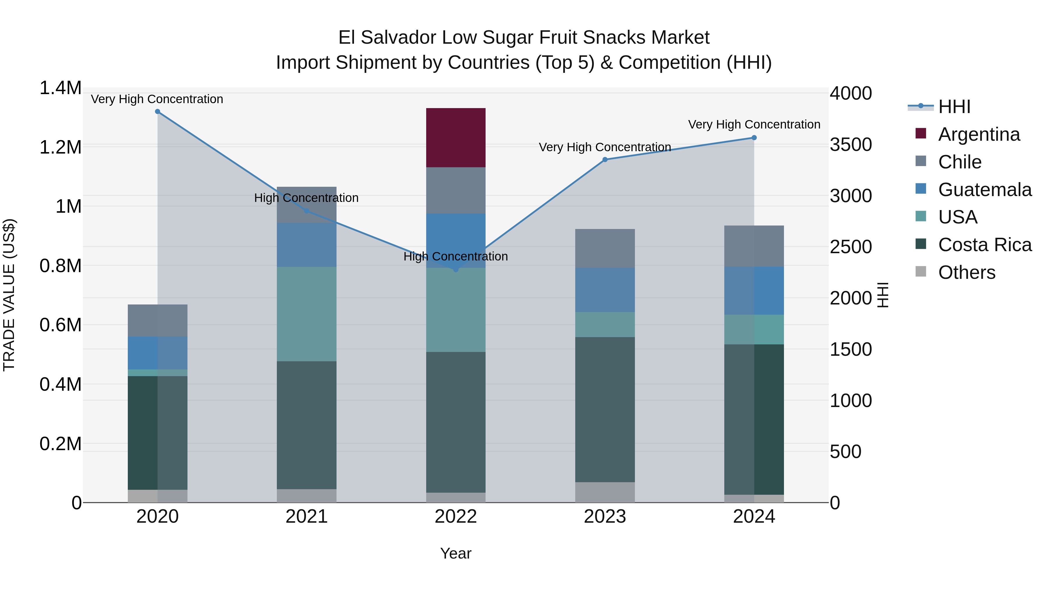 El Salvador Low Sugar Fruit Snacks Market Top 5 Importing Countries and Market Competition (HHI) Analysis