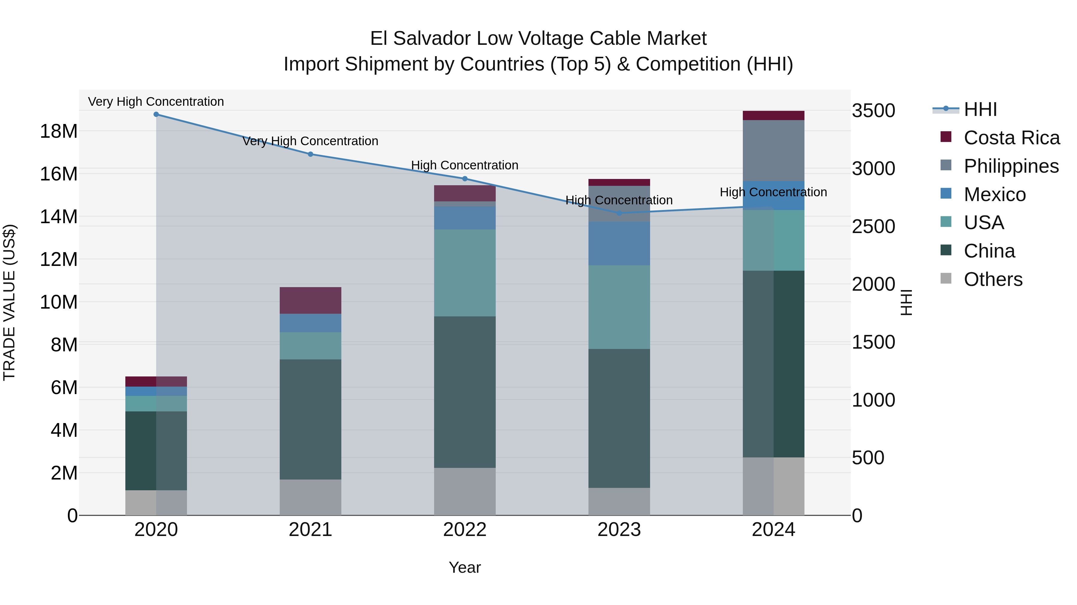 El Salvador Low Voltage Cable Market Top 5 Importing Countries and Market Competition (HHI) Analysis