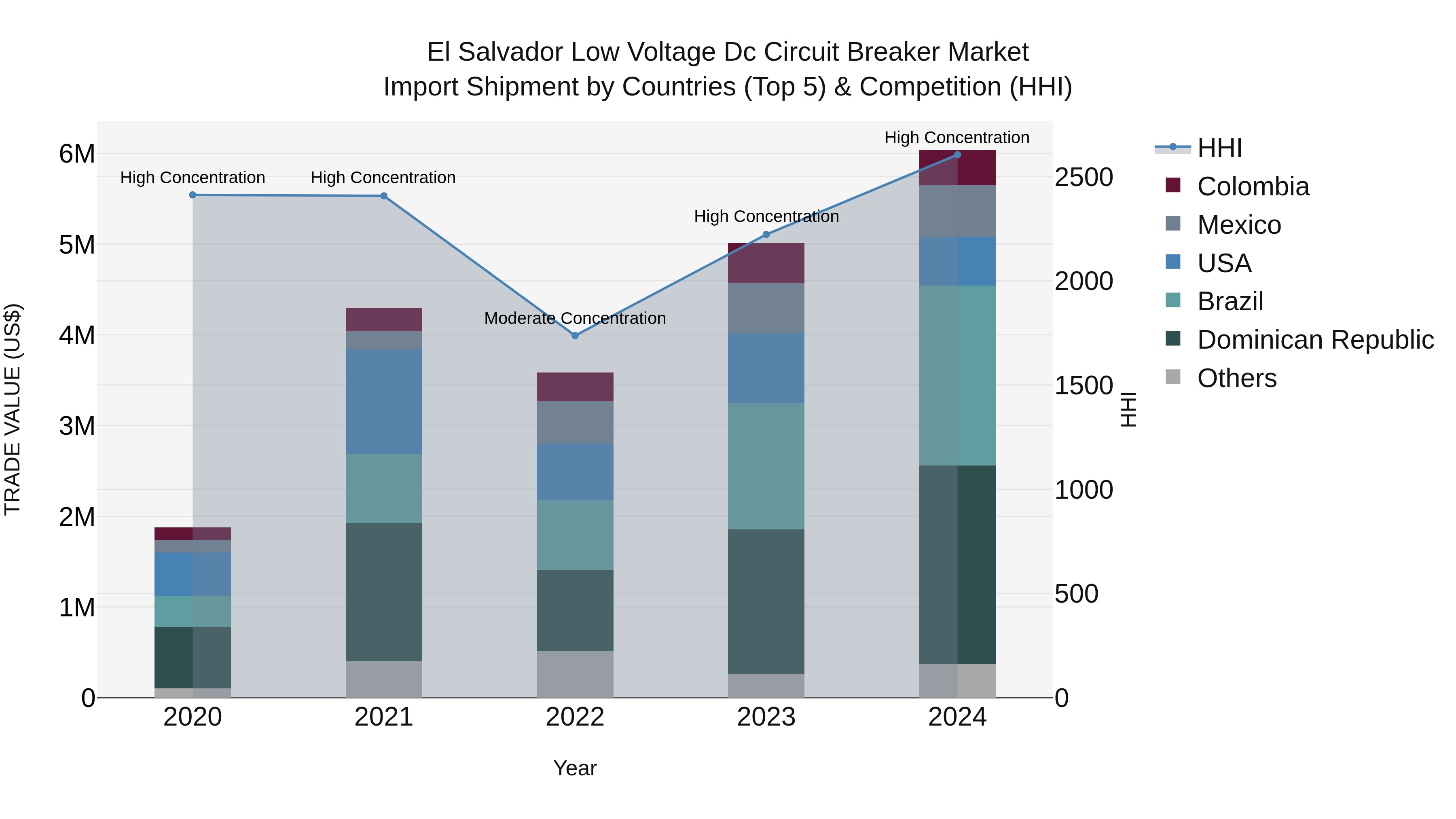 El Salvador Low Voltage Dc Circuit Breaker Market Top 5 Importing Countries and Market Competition (HHI) Analysis