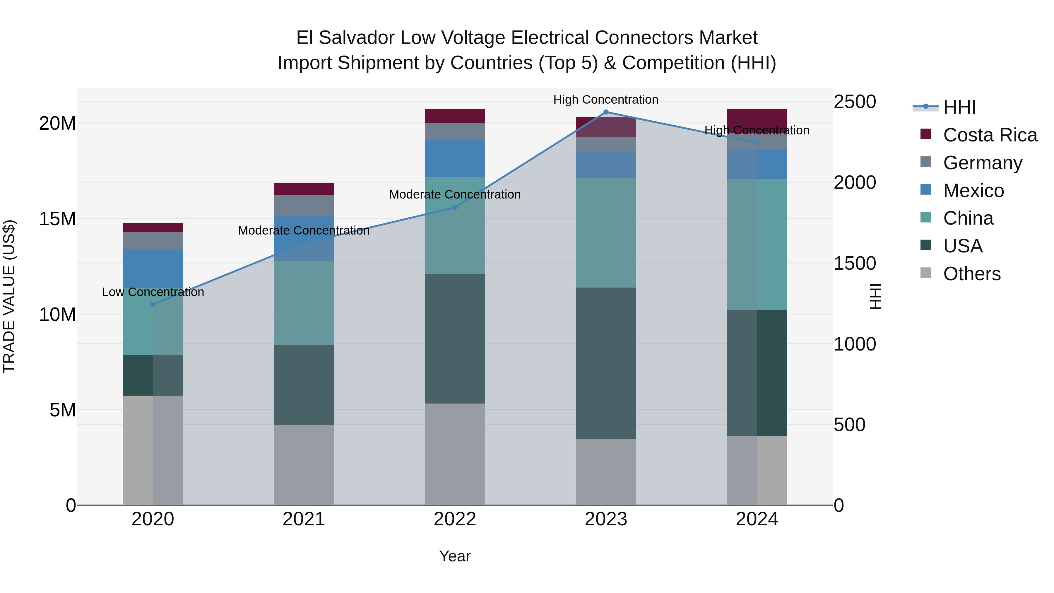 El Salvador Low Voltage Electrical Connectors Market Top 5 Importing Countries and Market Competition (HHI) Analysis