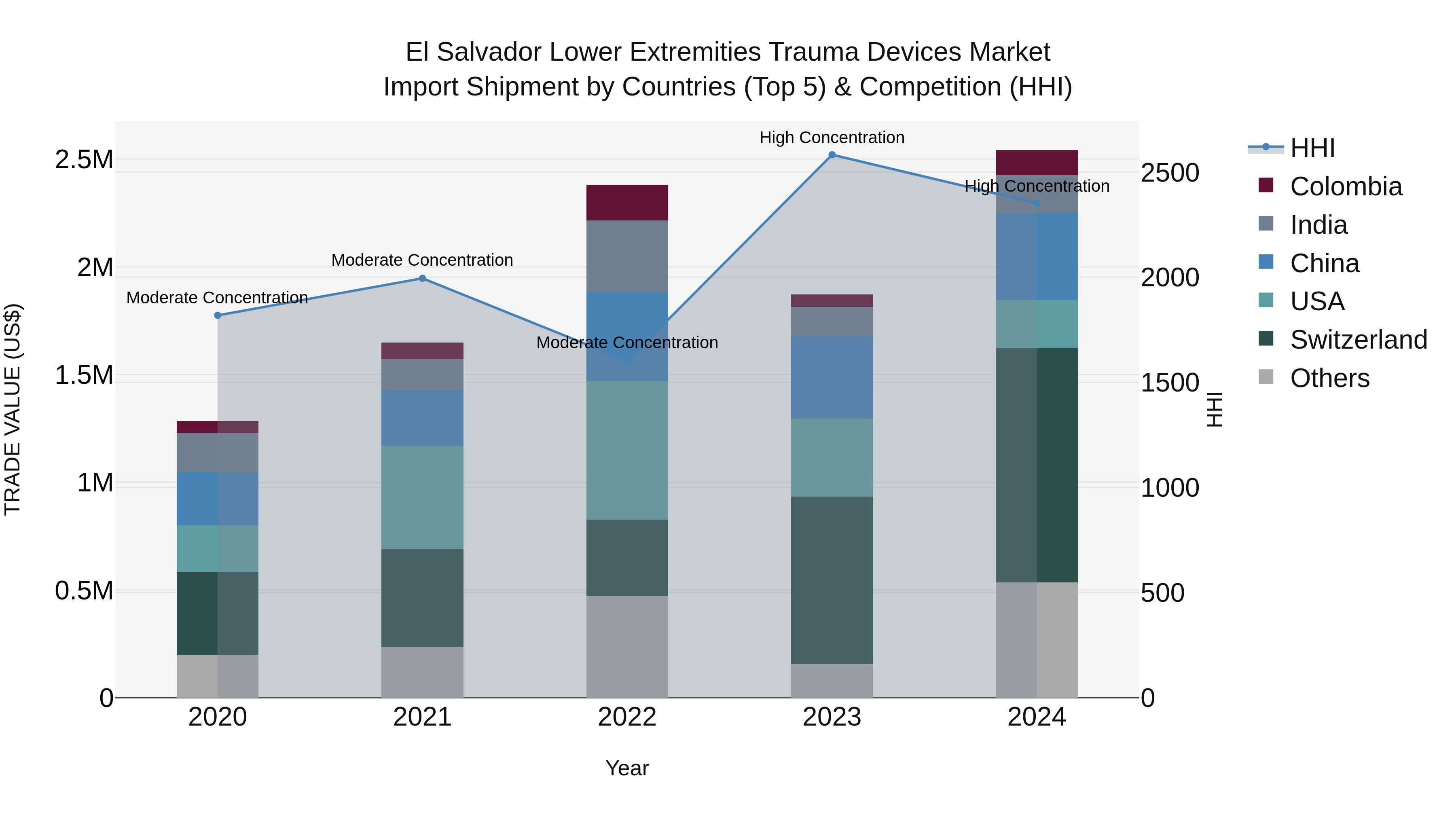 El Salvador Lower Extremities Trauma Devices Market Top 5 Importing Countries and Market Competition (HHI) Analysis