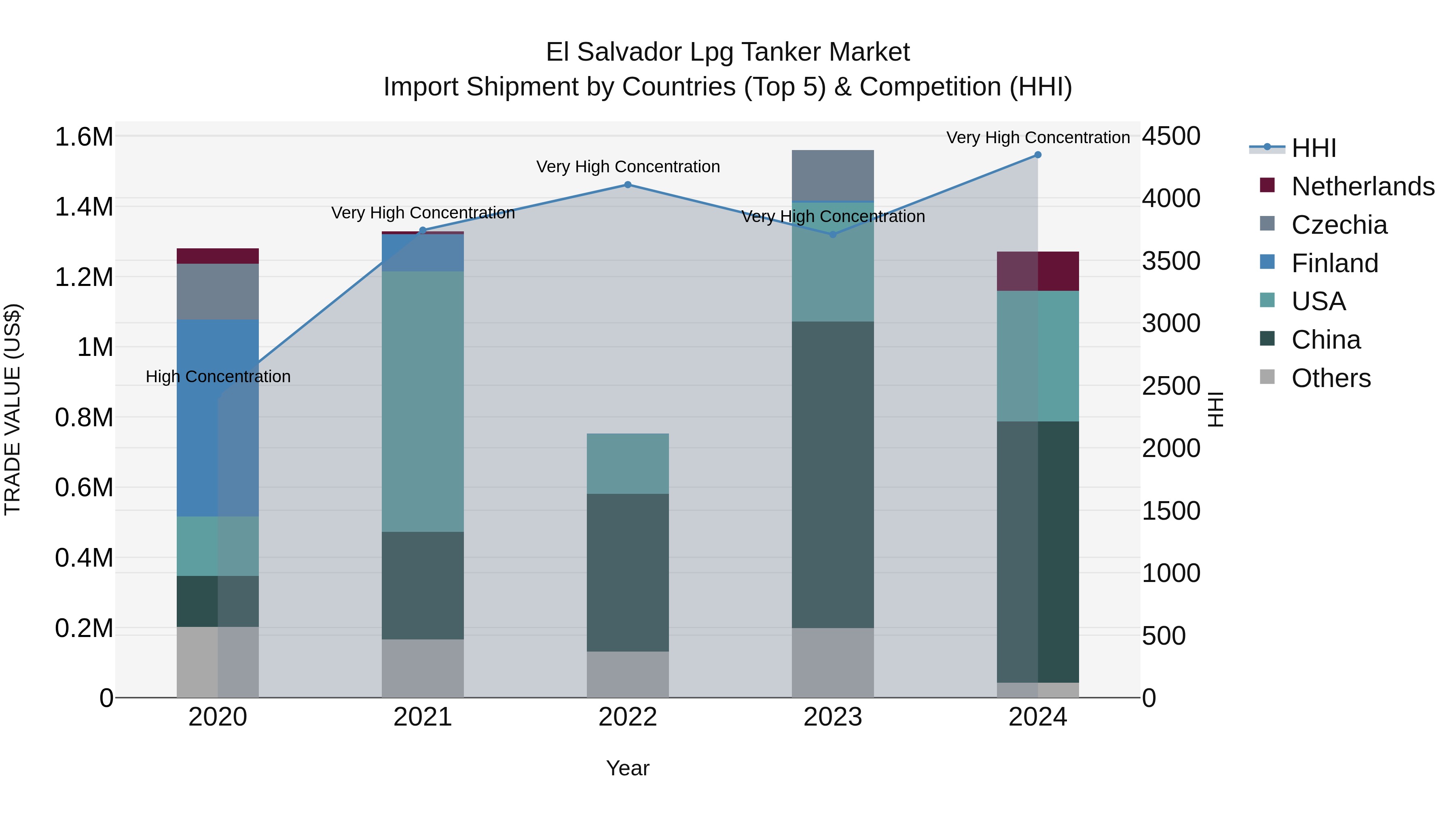 El Salvador Lpg Tanker Market Top 5 Importing Countries and Market Competition (HHI) Analysis