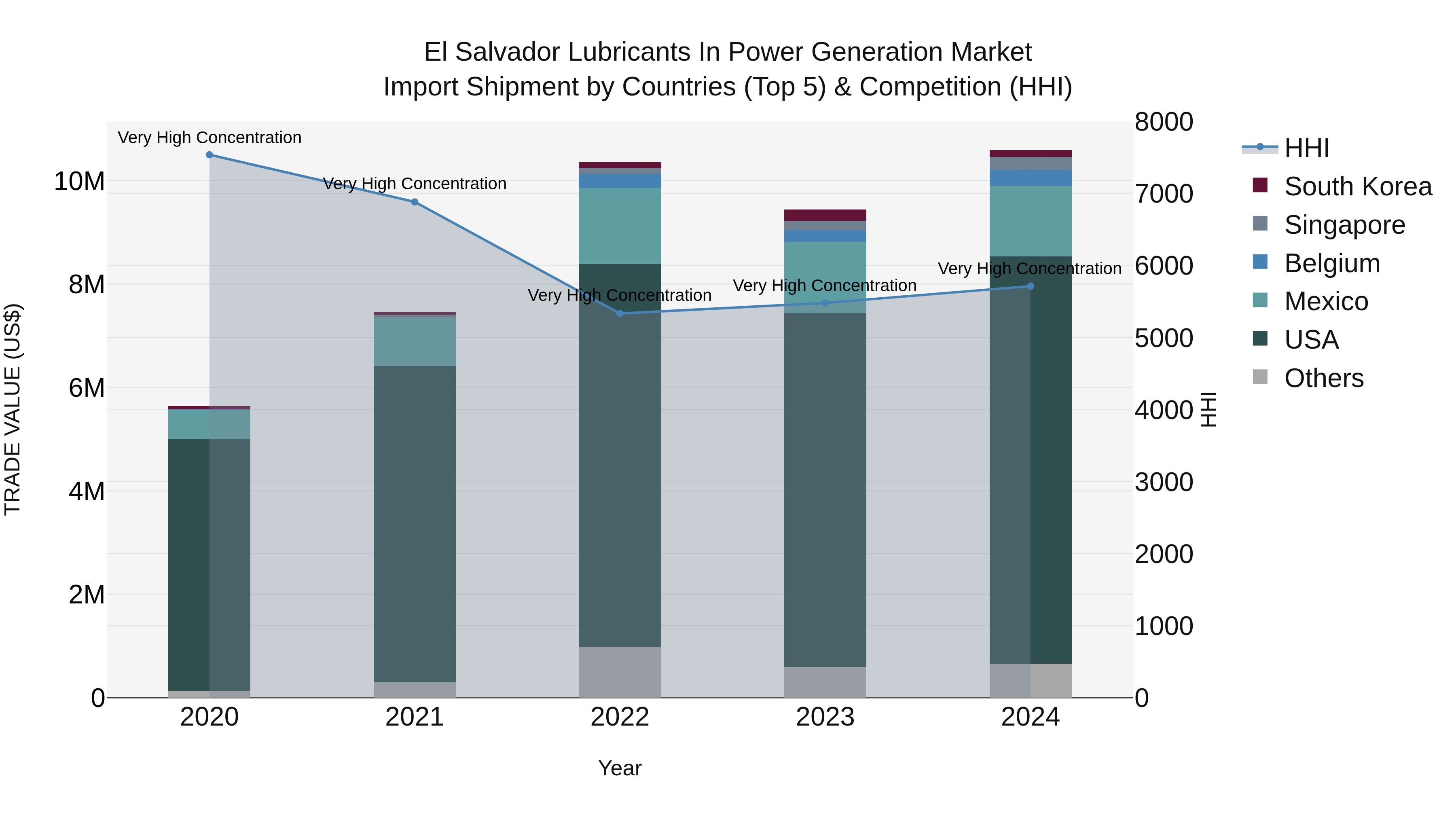 El Salvador Lubricants In Power Generation Market Top 5 Importing Countries and Market Competition (HHI) Analysis