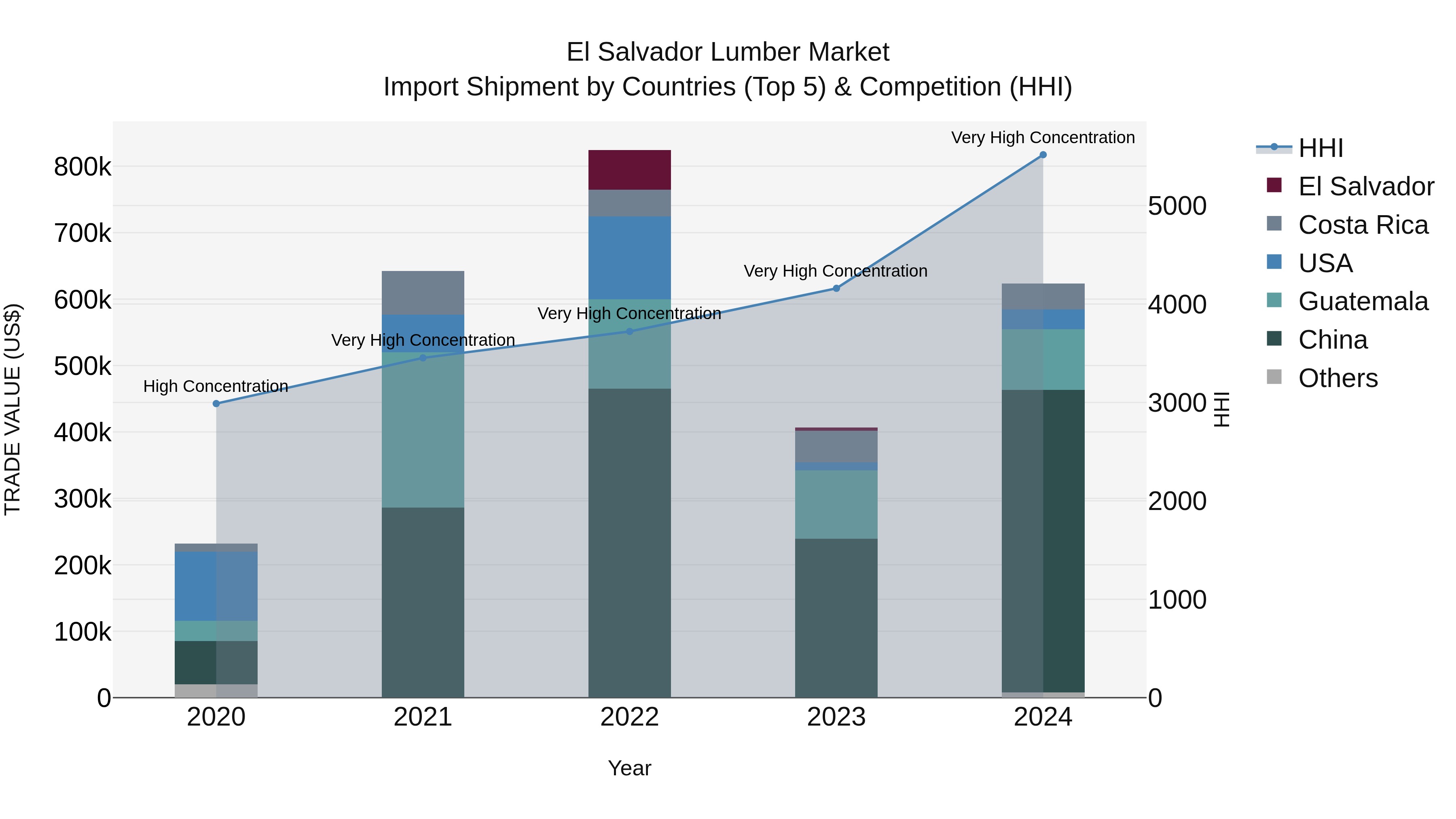 El Salvador Lumber Market Top 5 Importing Countries and Market Competition (HHI) Analysis