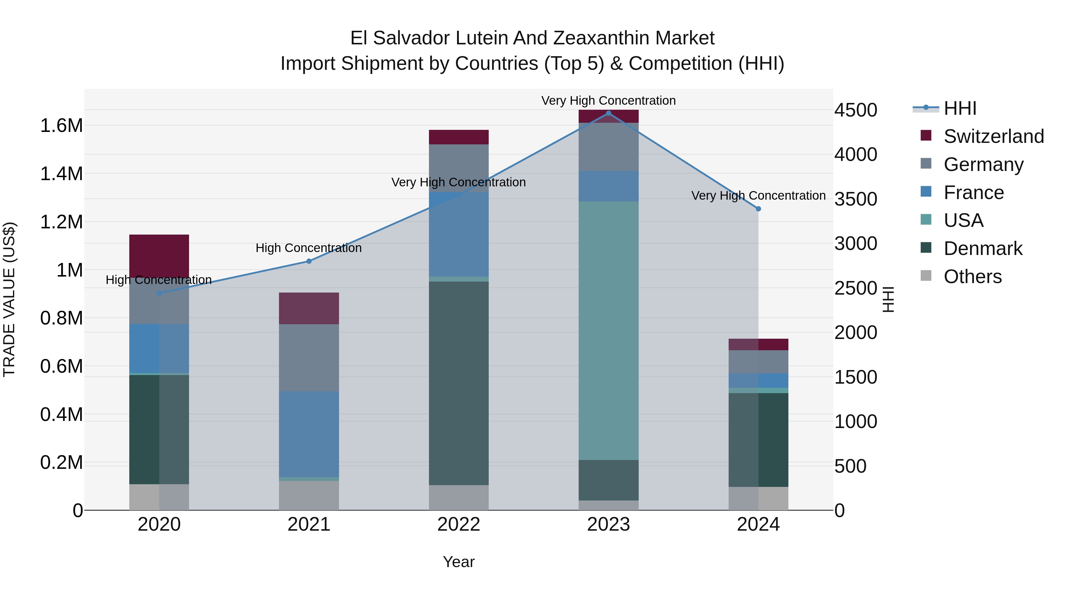 El Salvador Lutein And Zeaxanthin Market Top 5 Importing Countries and Market Competition (HHI) Analysis