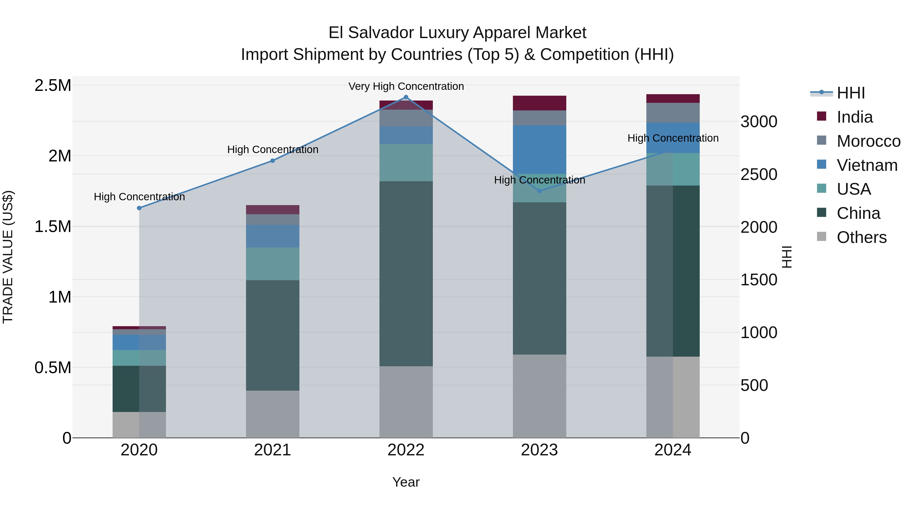 El Salvador Luxury Apparel Market Top 5 Importing Countries and Market Competition (HHI) Analysis