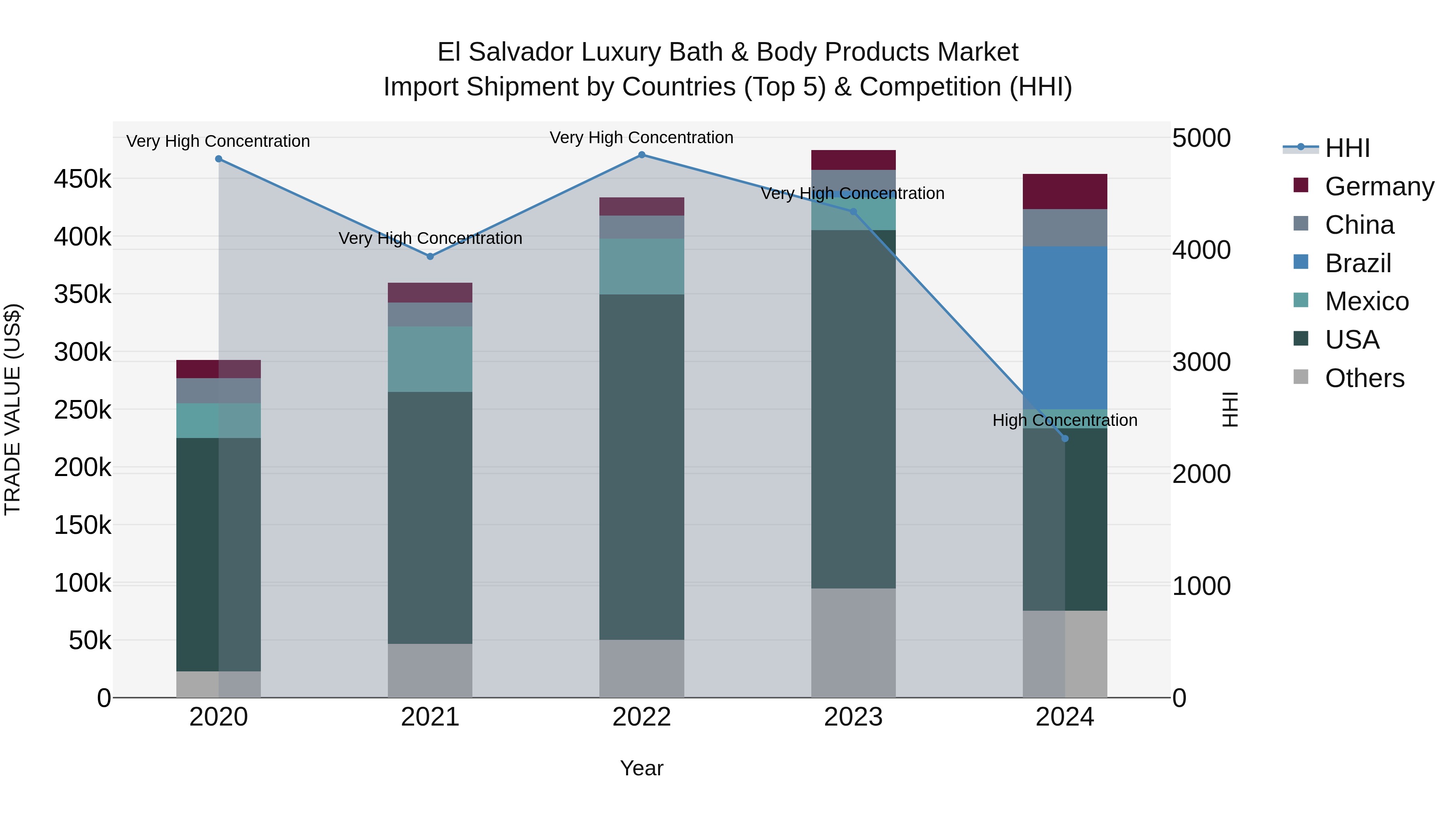El Salvador Luxury Bath & Body Products Market Top 5 Importing Countries and Market Competition (HHI) Analysis
